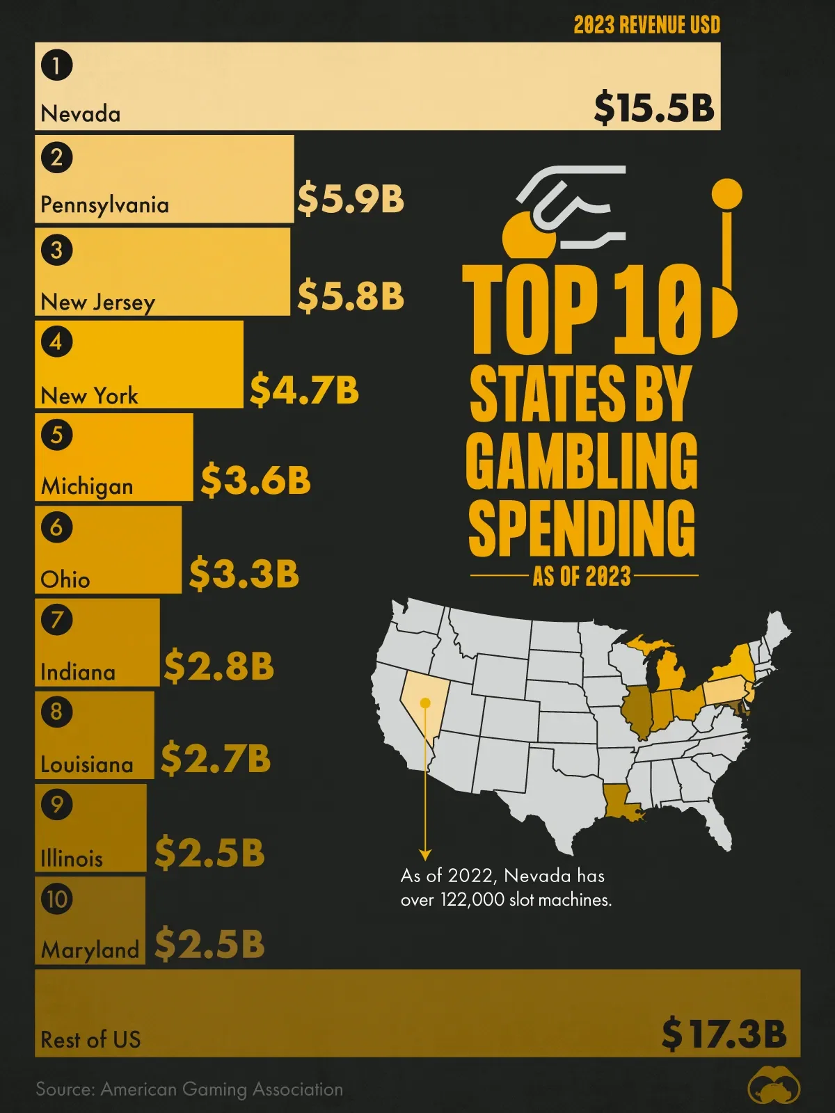 The Top 10 States by Gambling Spending 🎰