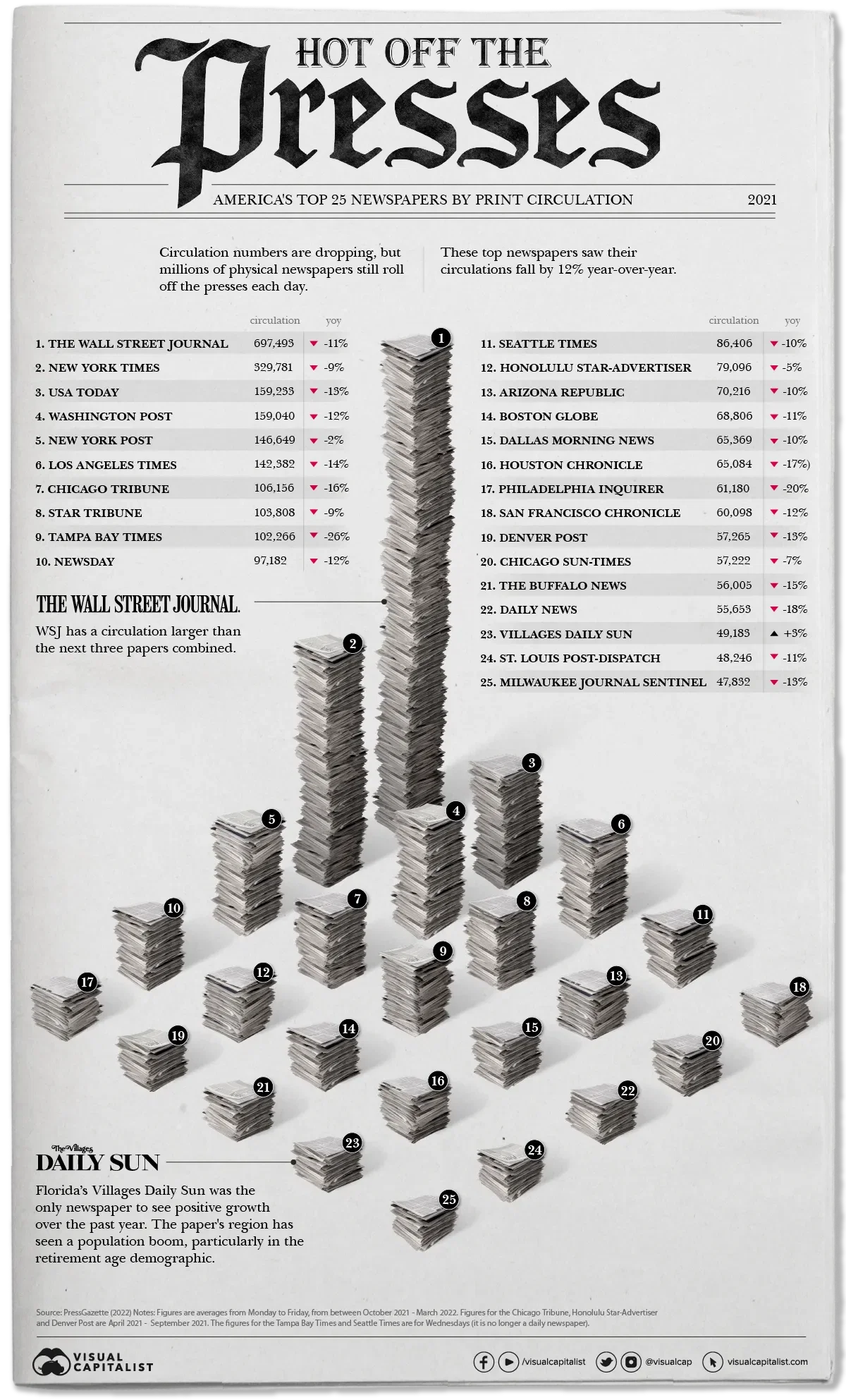 The Top 25 U.S. Newspapers by Daily Circulation