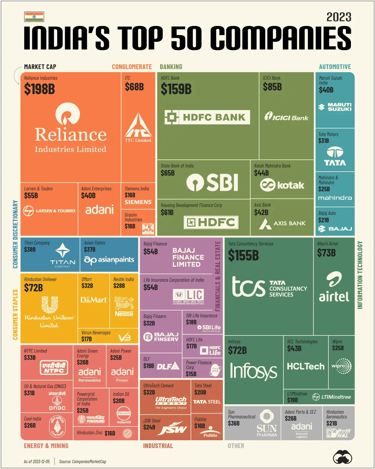 The Top 50 Companies on India's $4T Stock Market 👑