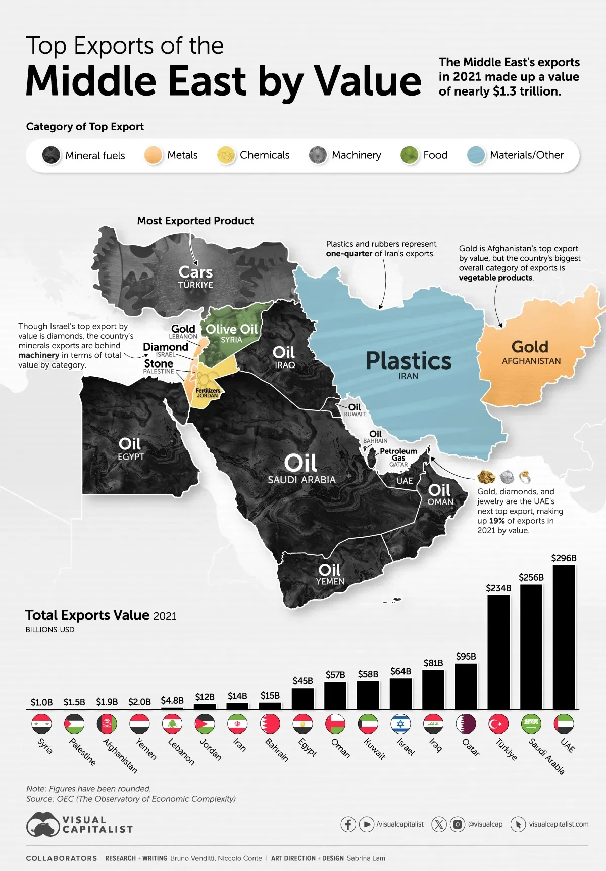 The Top Middle East Exports by Country 🛢️