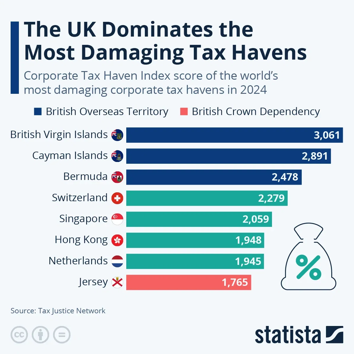 The UK Dominates the Most Damaging Tax Havens