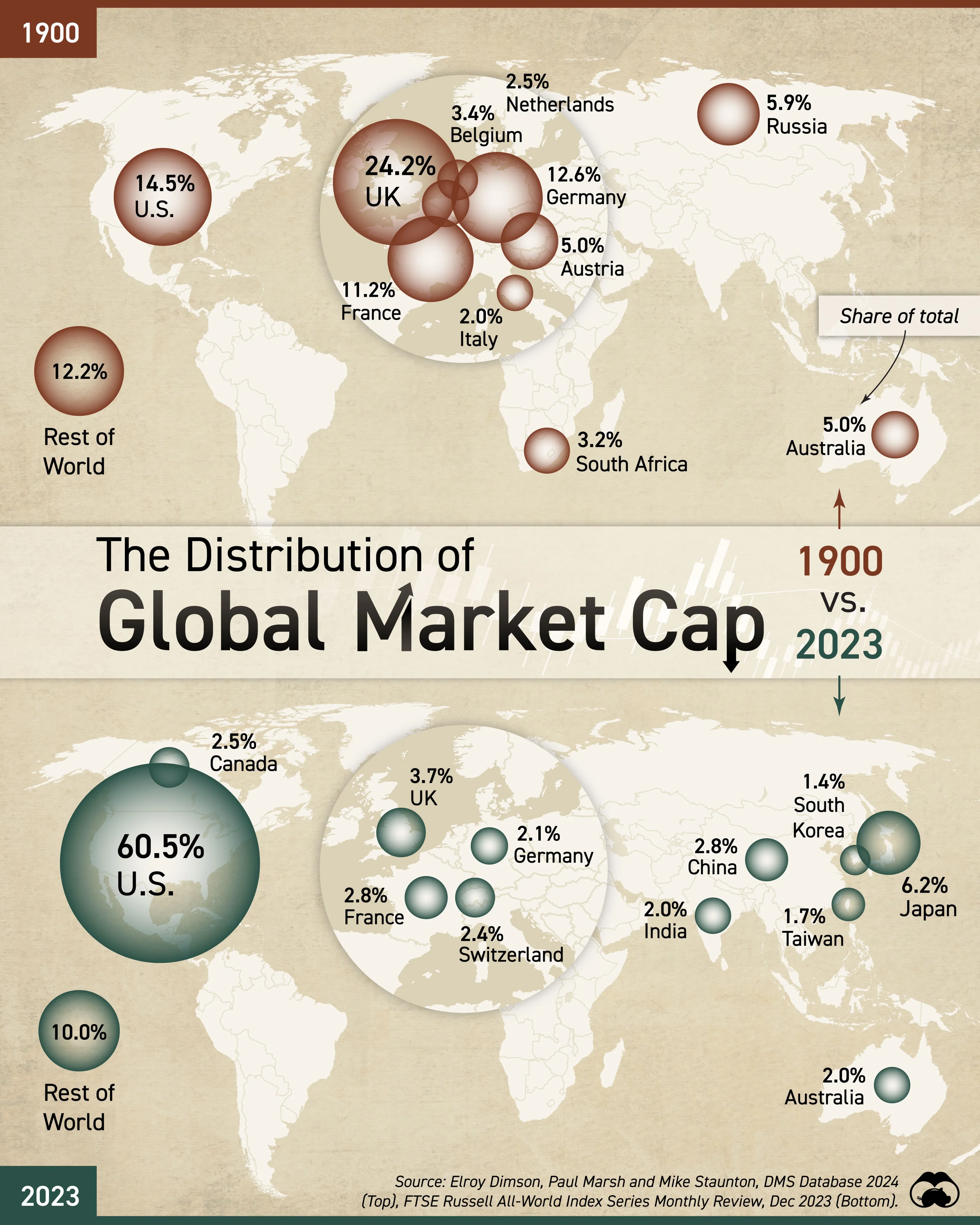 The UK Was Once the World's Largest Stock Market 📉