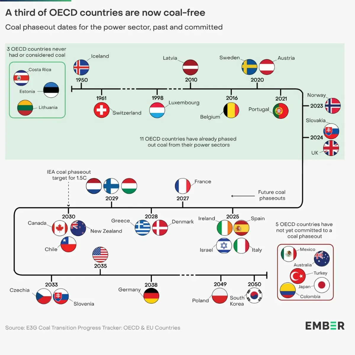 The UK joins a third of OECD countries who are now COAL-FREE
