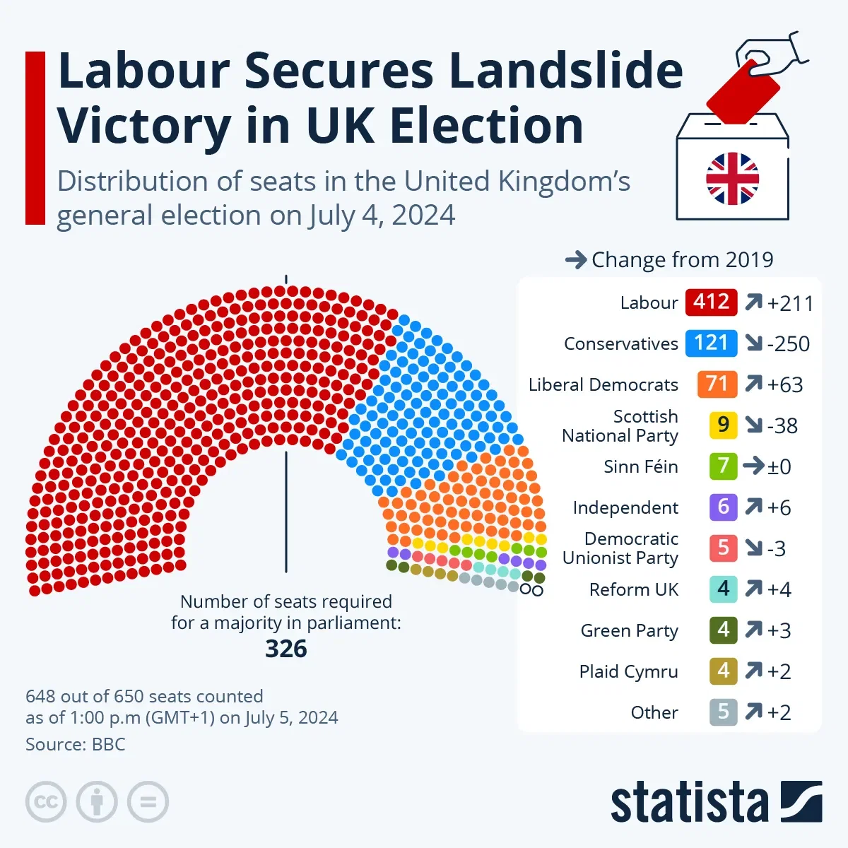 The UK’s Labour Party Secures Landslide Win