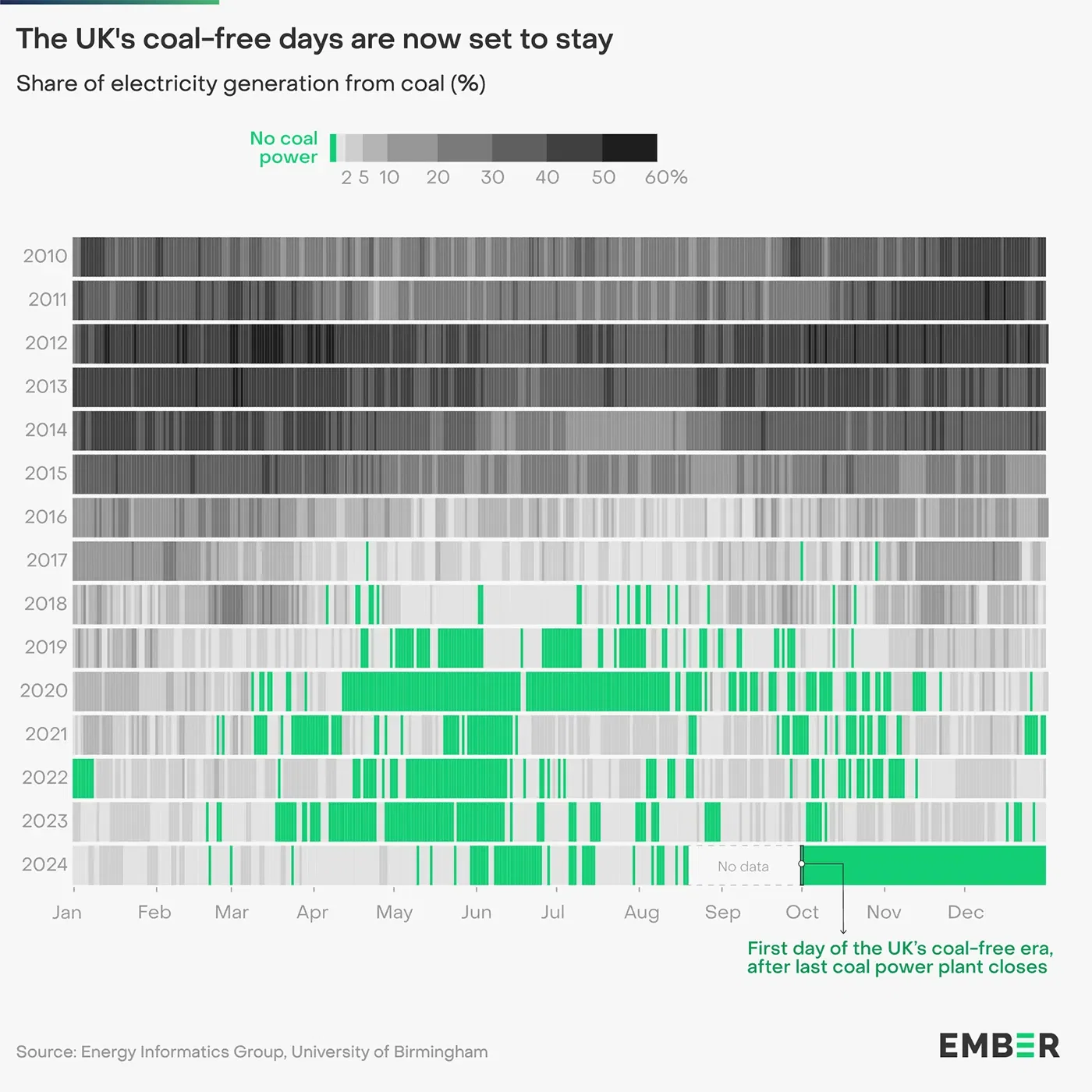 The UK's coal-free days are now set to stay