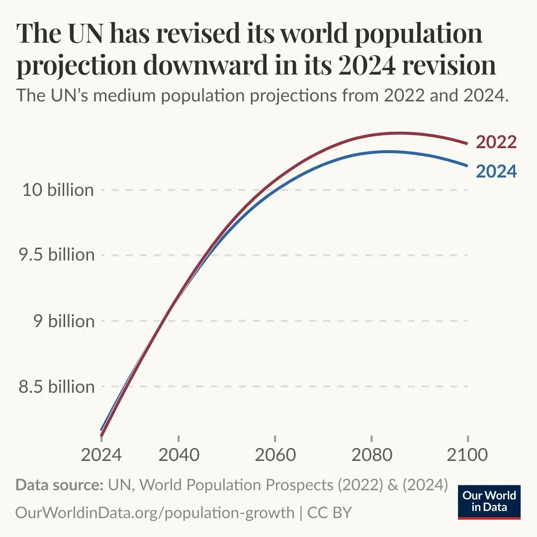 The UN Estimates That the Global Population Will Peak at 10.3 Billion People