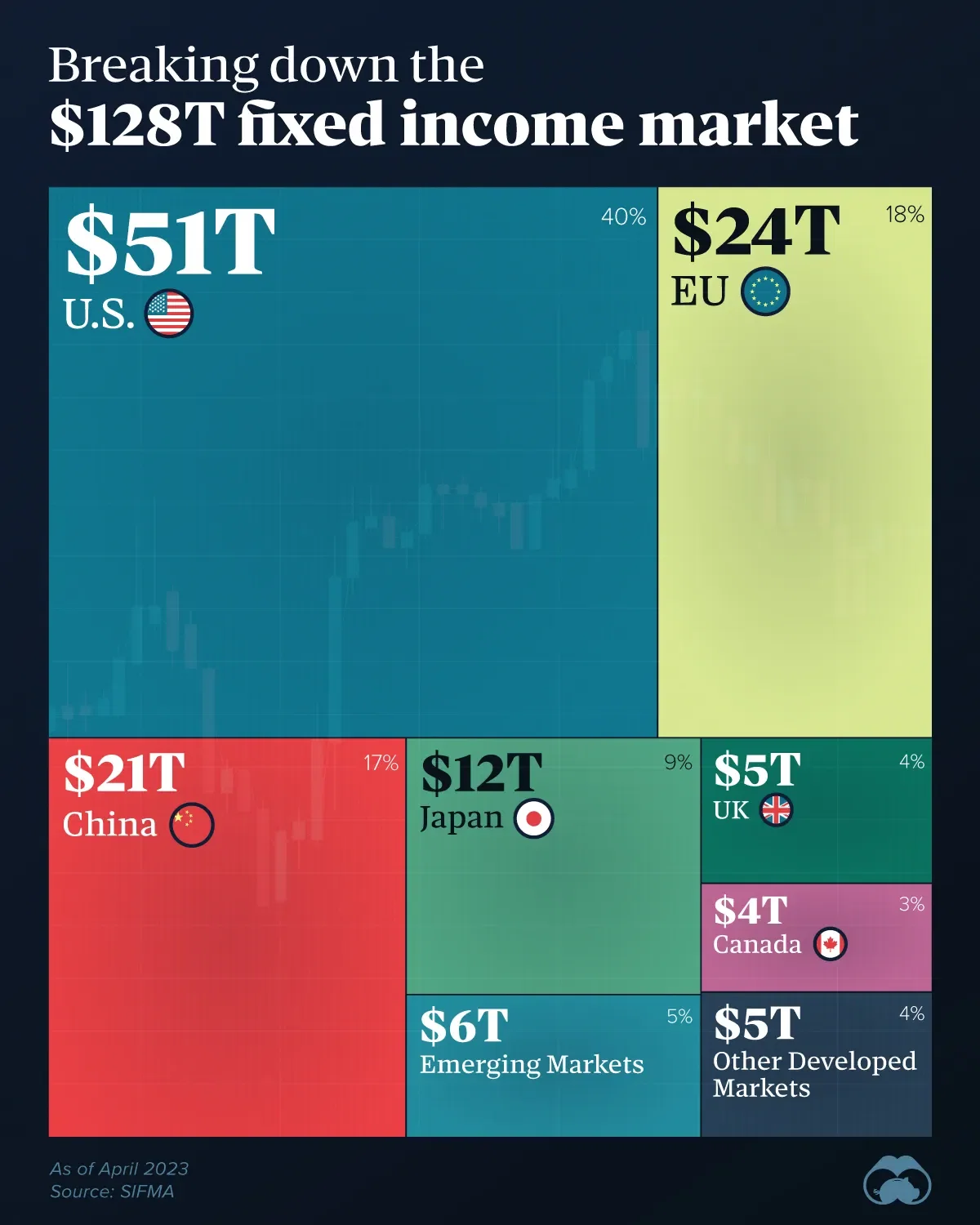 The U.S., EU, and China Account for 75% of the Global Fixed Income Market