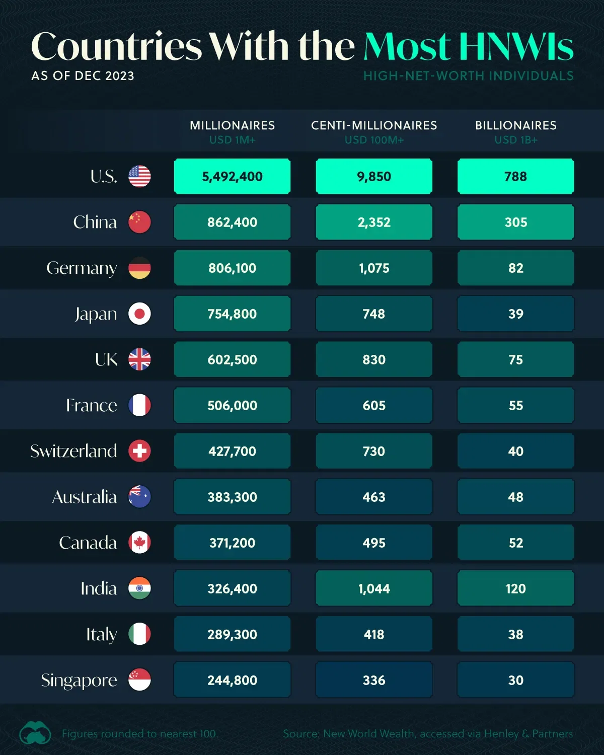 The U.S. Has Nearly 5.5M Millionaires 💸