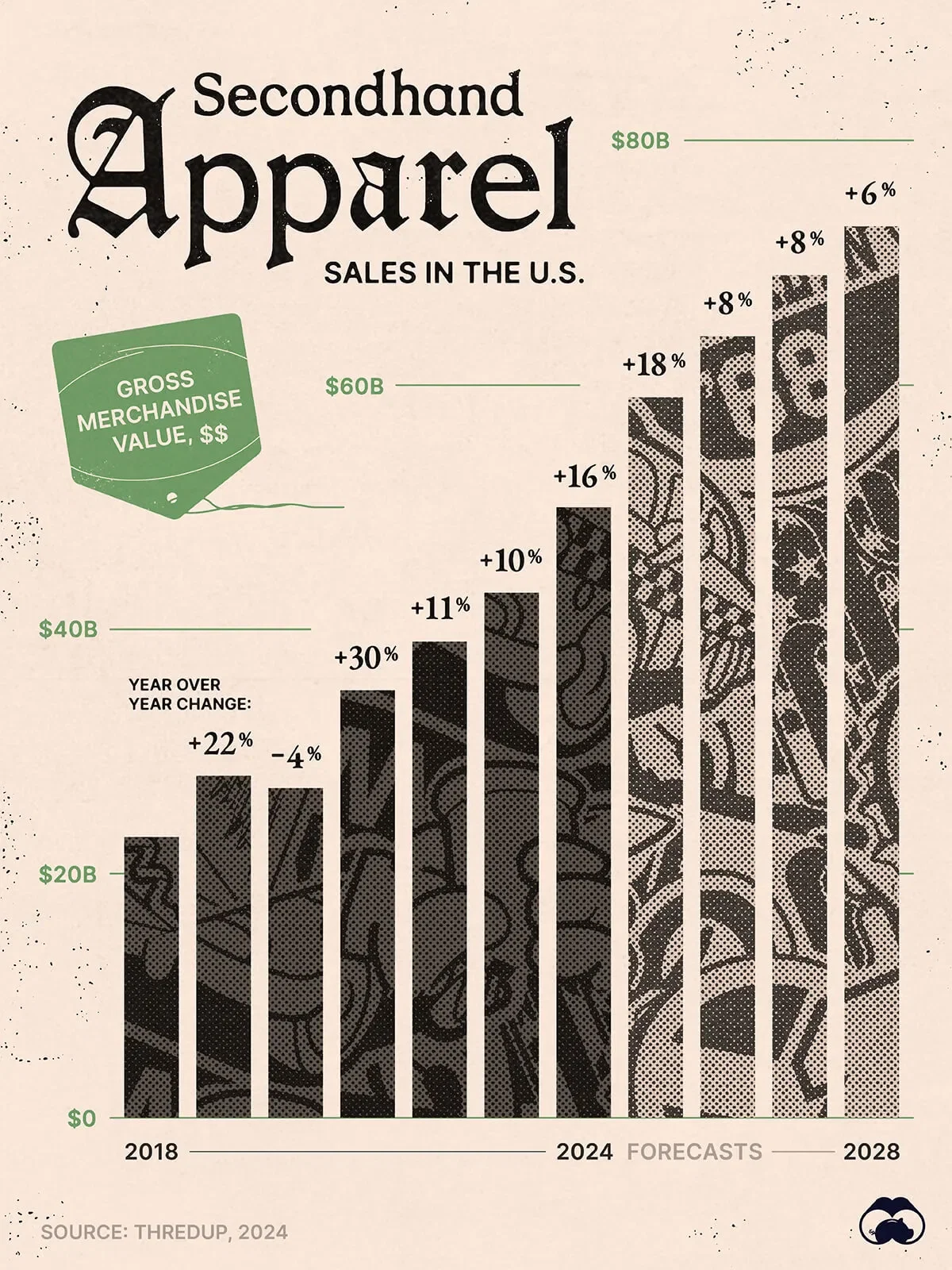 The U.S. Market for Used Clothing Will be Worth $73B by 2028 👚