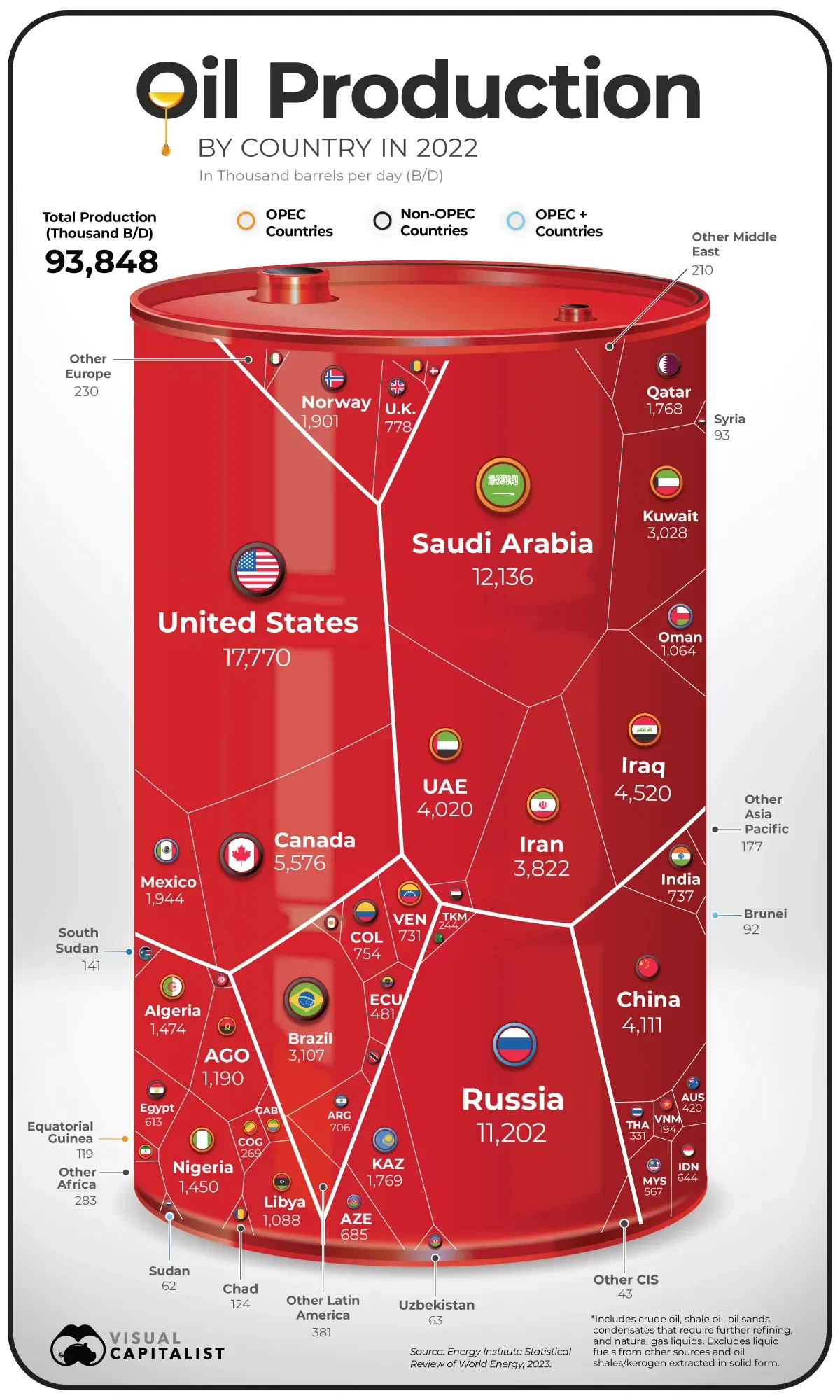 The US Produced One-Fifth of the World’s Oil in 2022