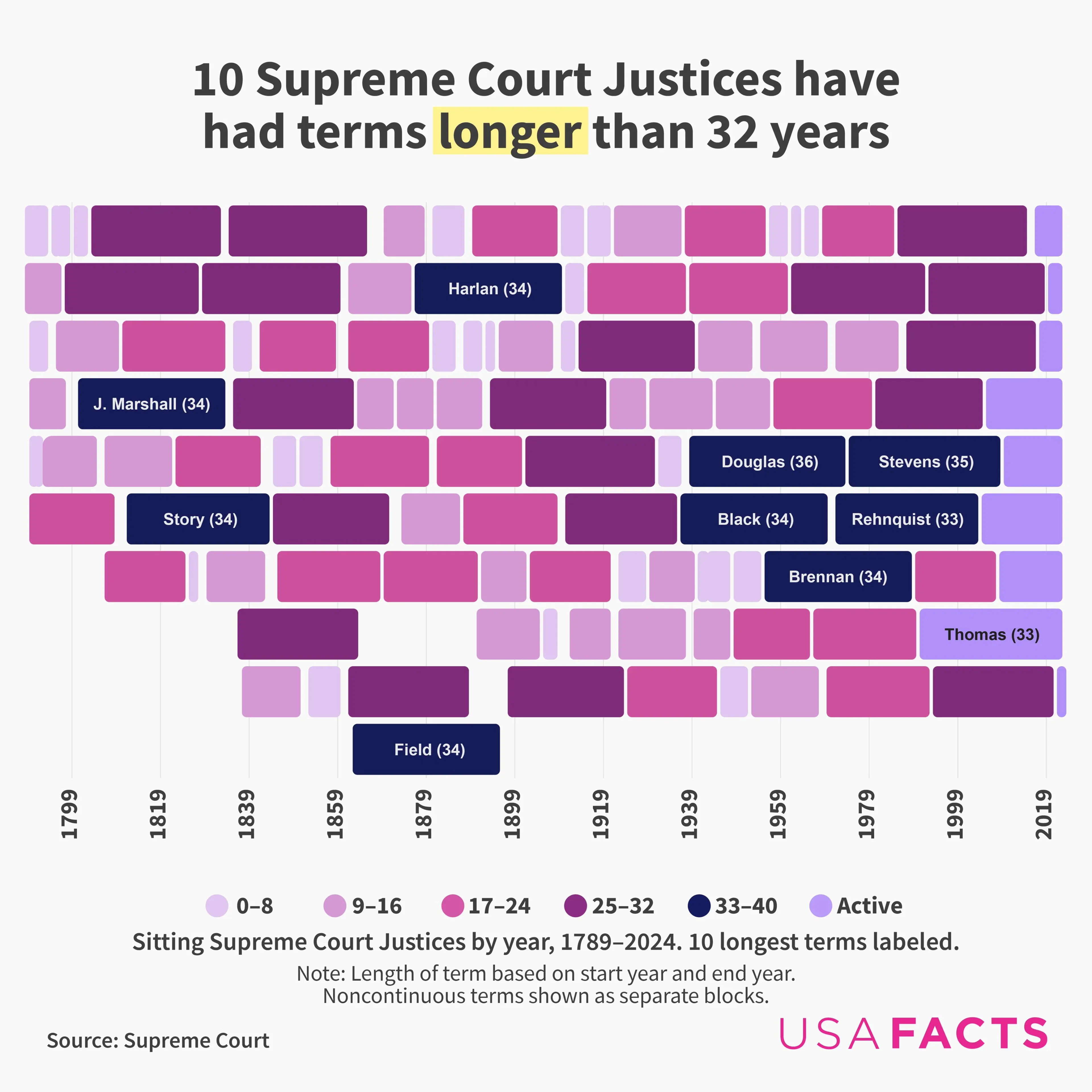 The US Supreme Court Justices with the Longest Terms