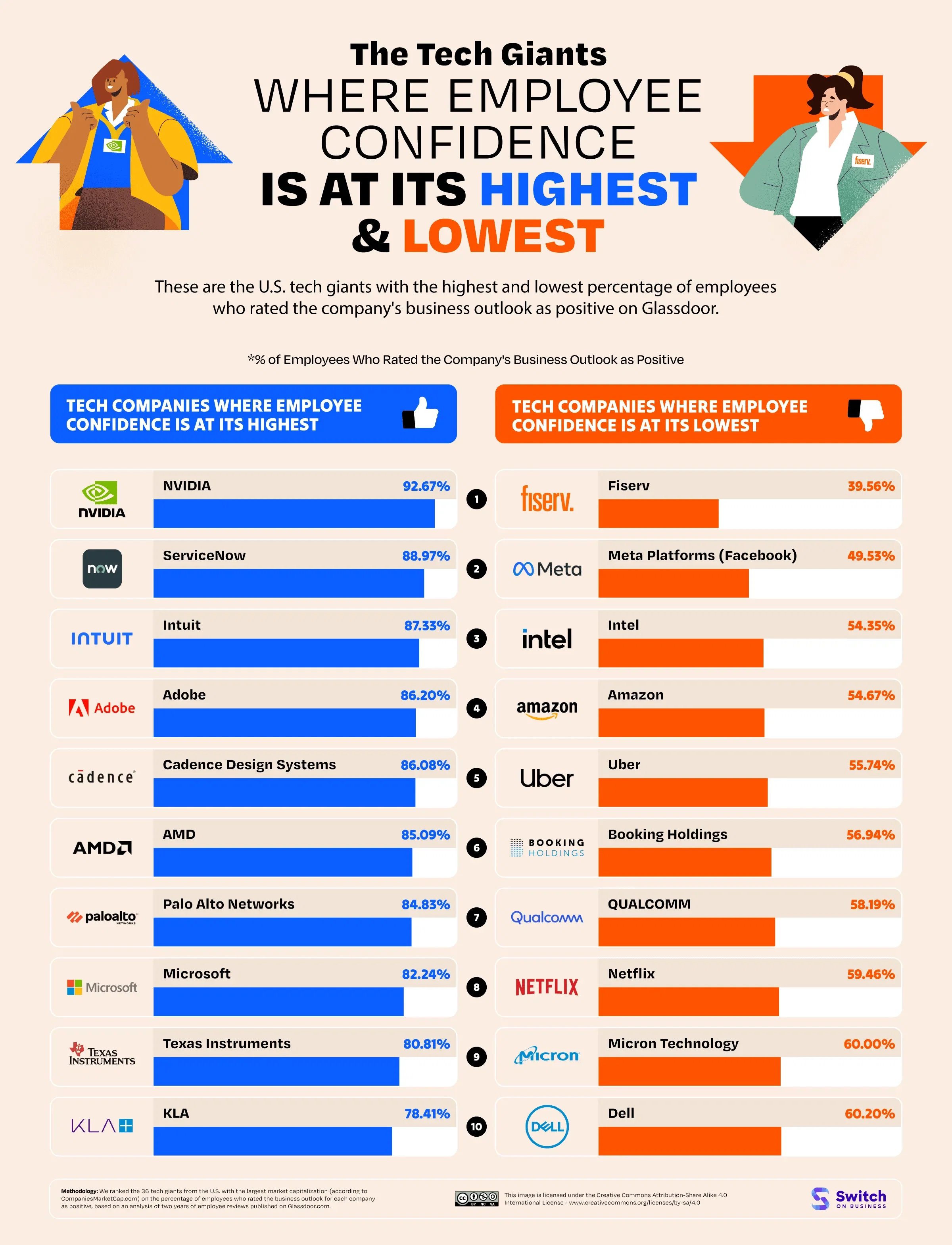 The U.S. Tech Giants Where Employee Confidence is Highest and Lowest