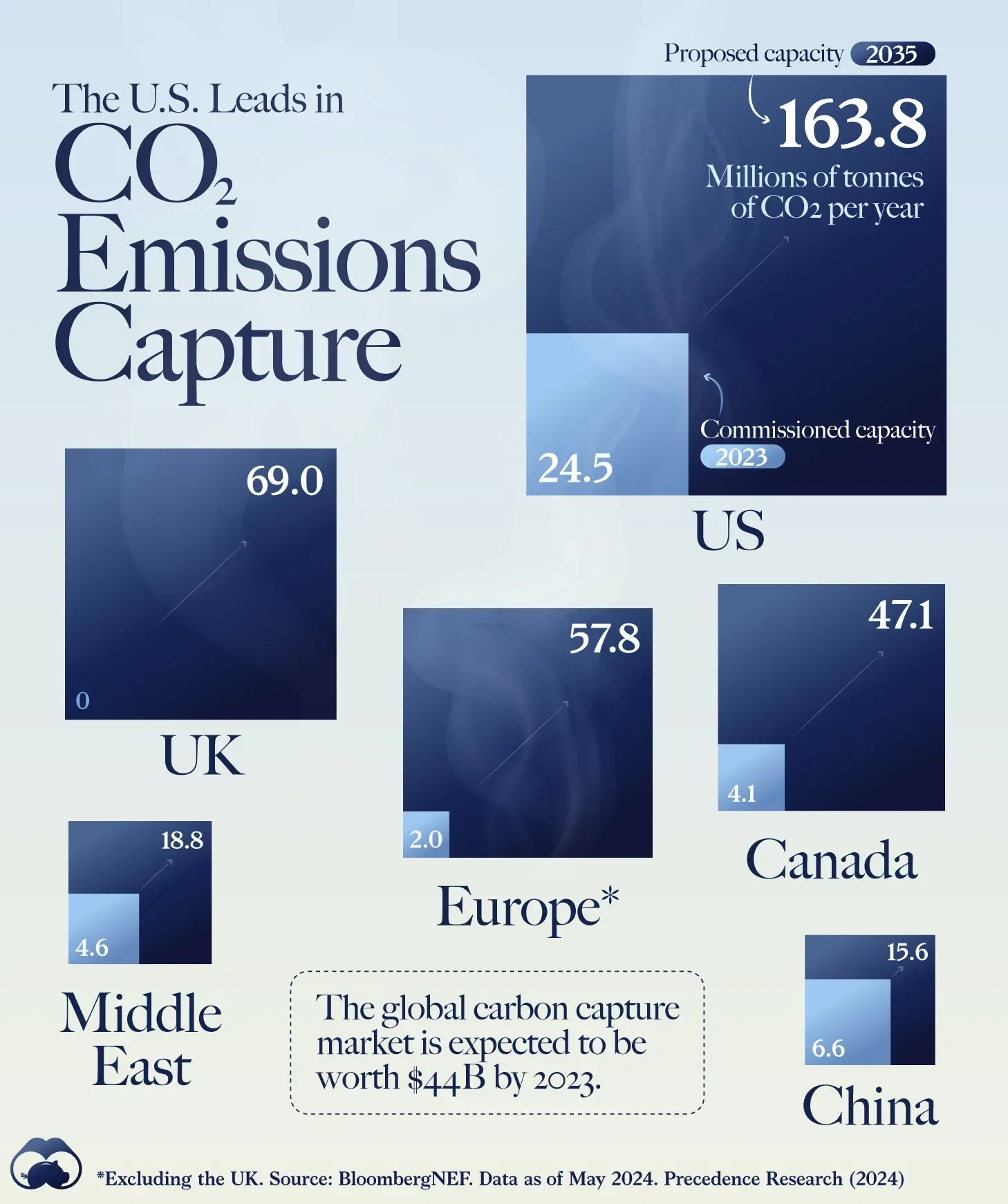The U.S. is the Global Leader in Capturing CO2 Emissions 🏭