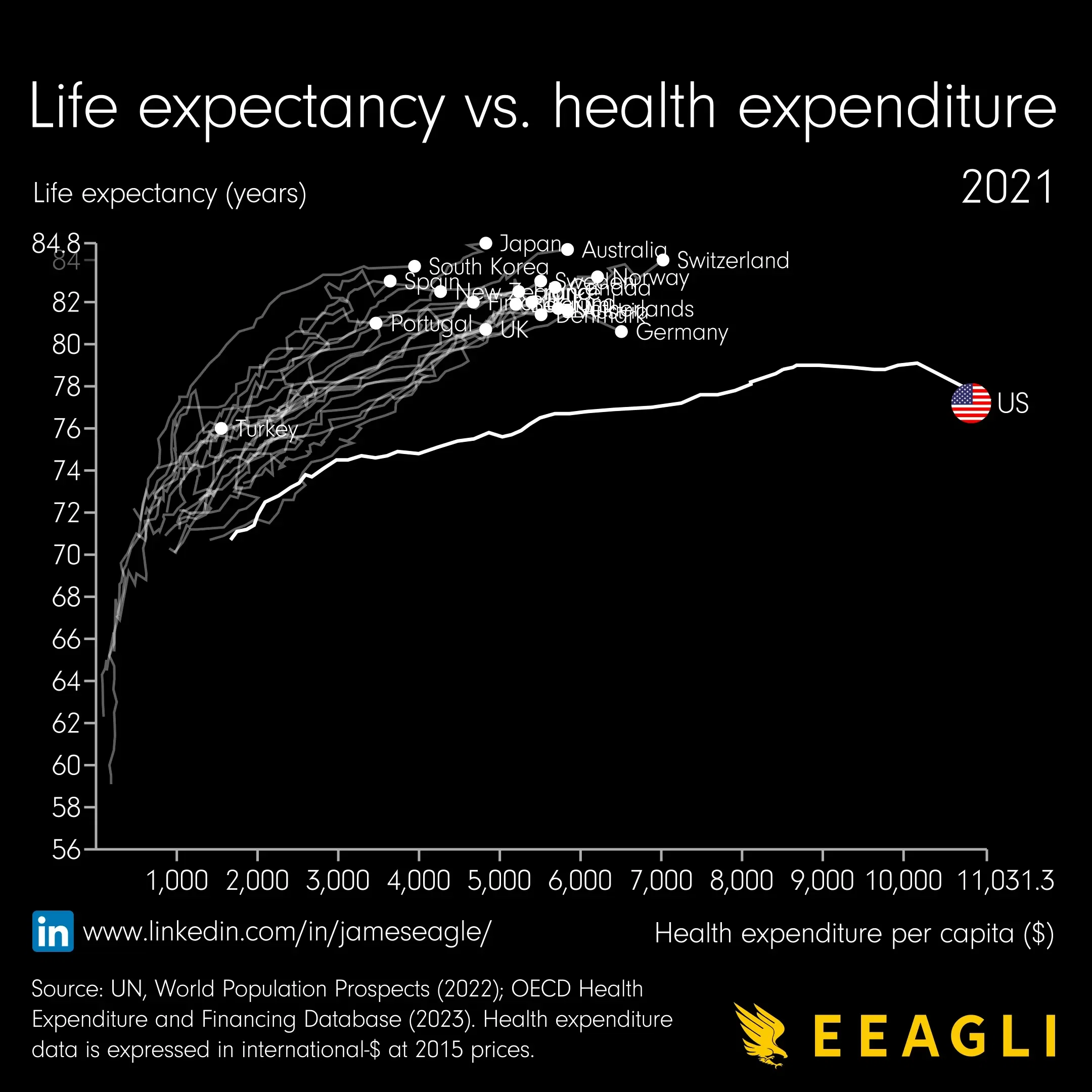 The US spends over double for healthcare than most average wealthy nations