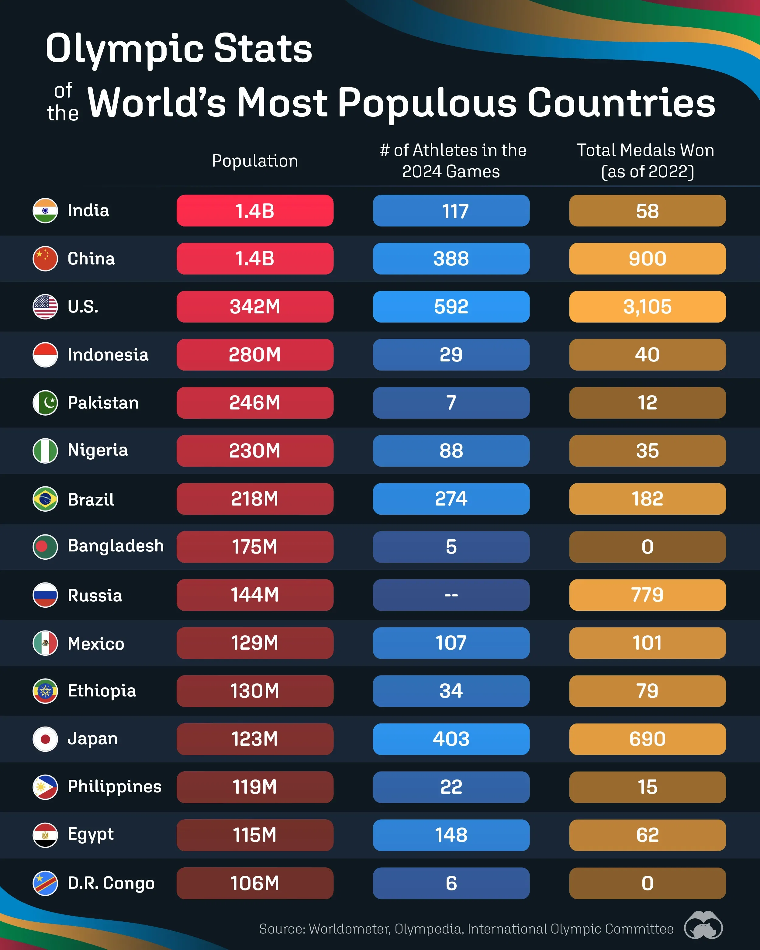 The World’s 20 Biggest Countries: Olympics Edition 🏅