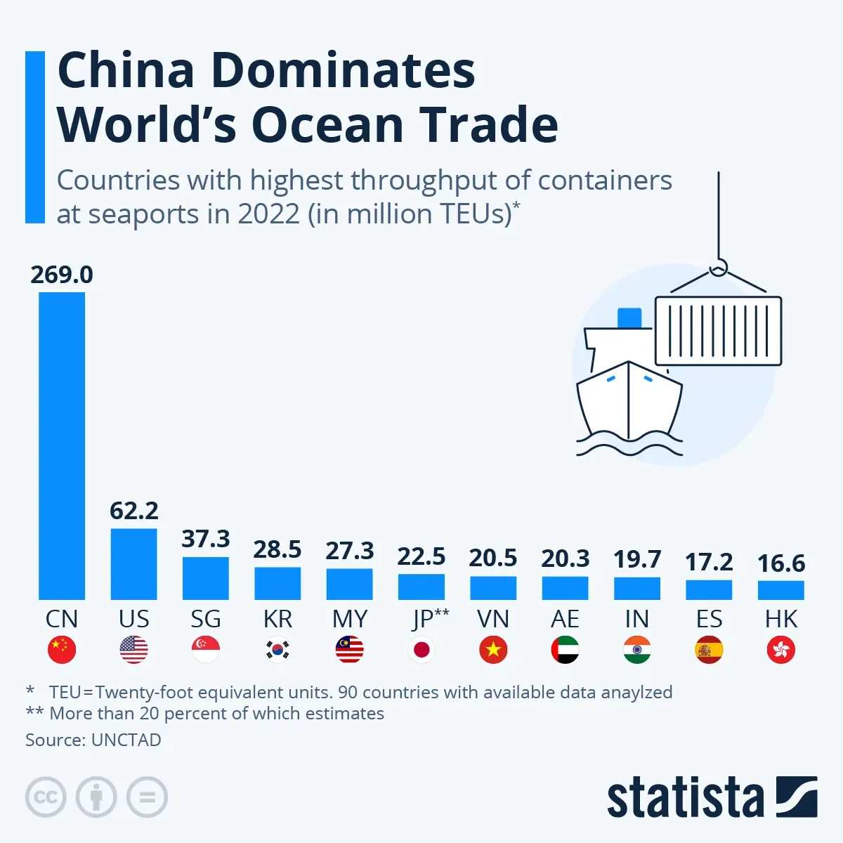 The World's Biggest Sea-Trading Countries