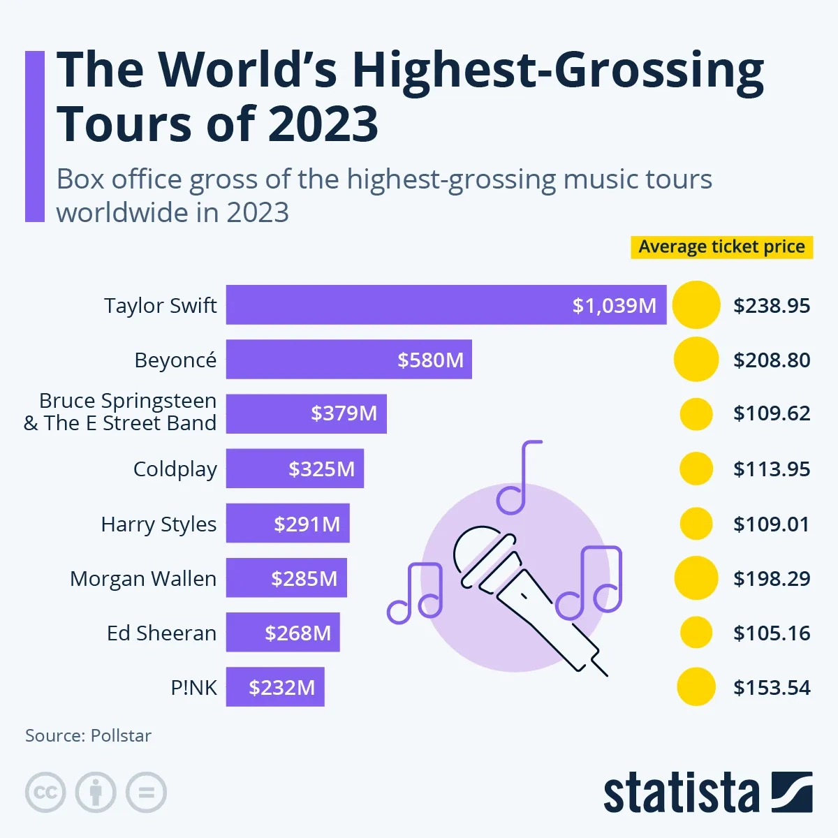 The World’s Highest Grossing Tours of 2023 - Voronoi