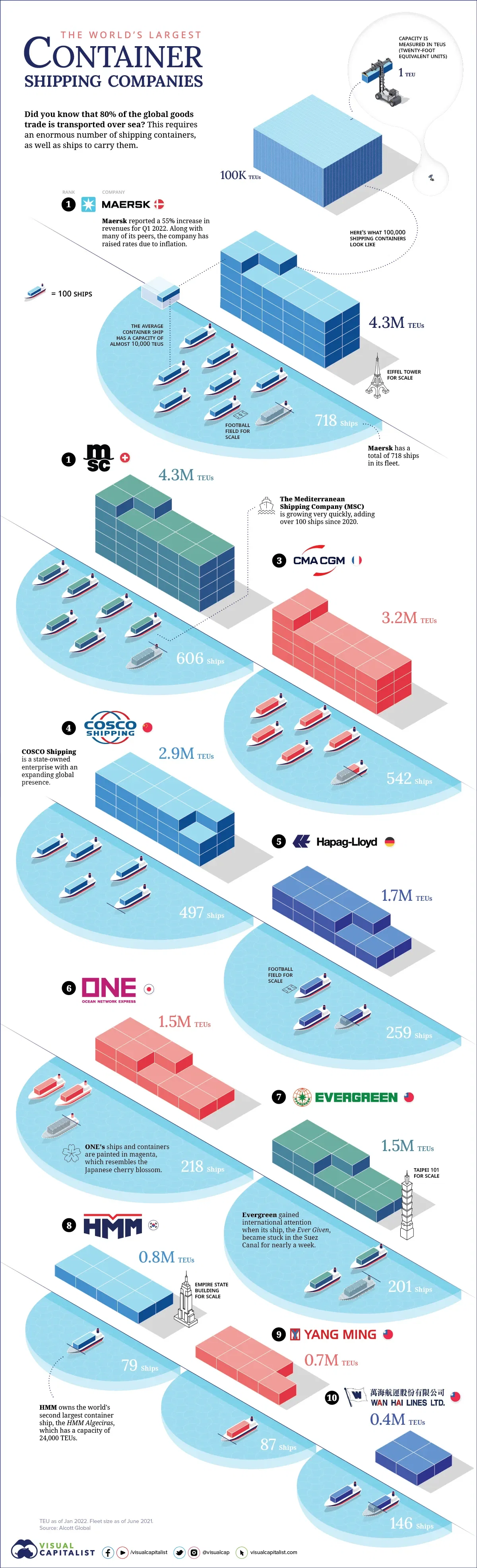 The World’s Largest Container Shipping Companies