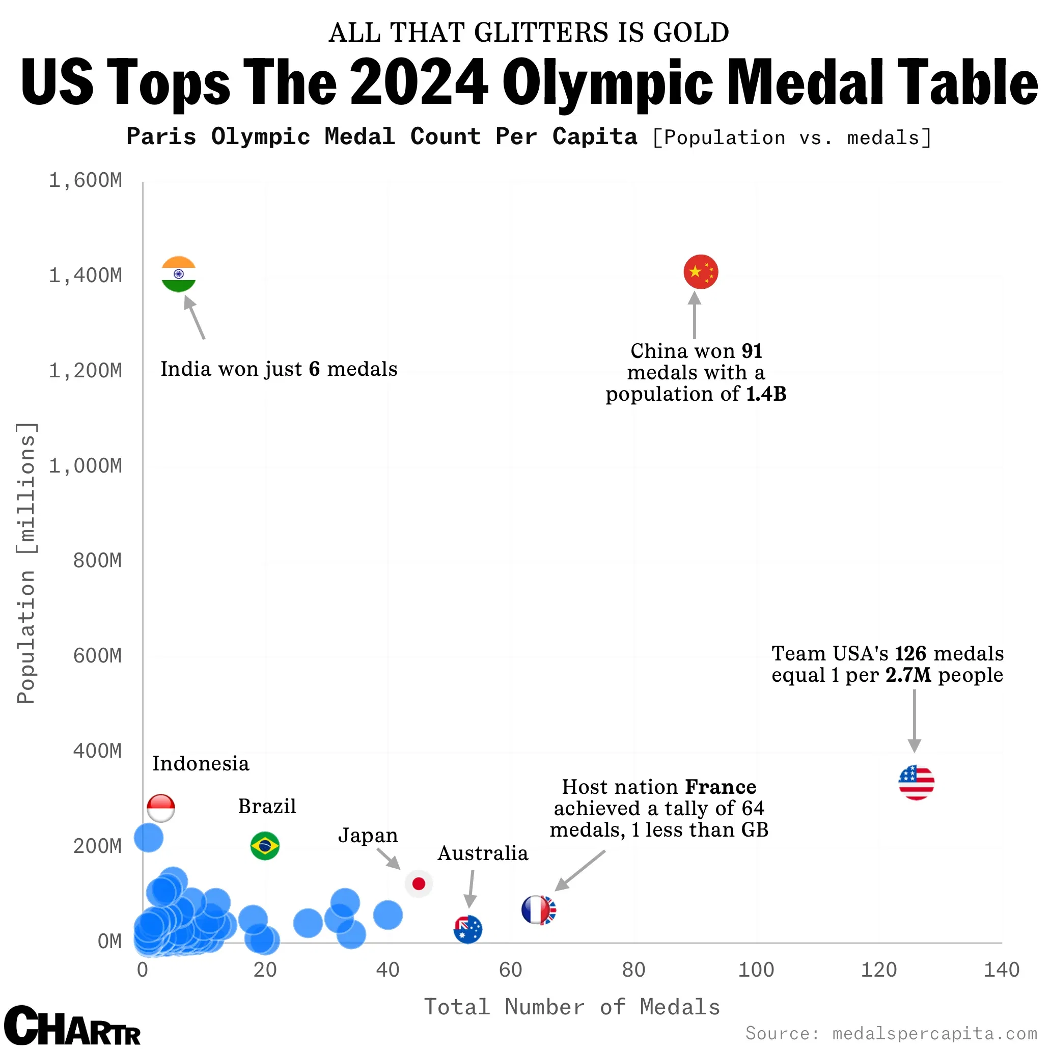 The World’s Most Populous Nation Didn’t Win a Gold Medal in Paris