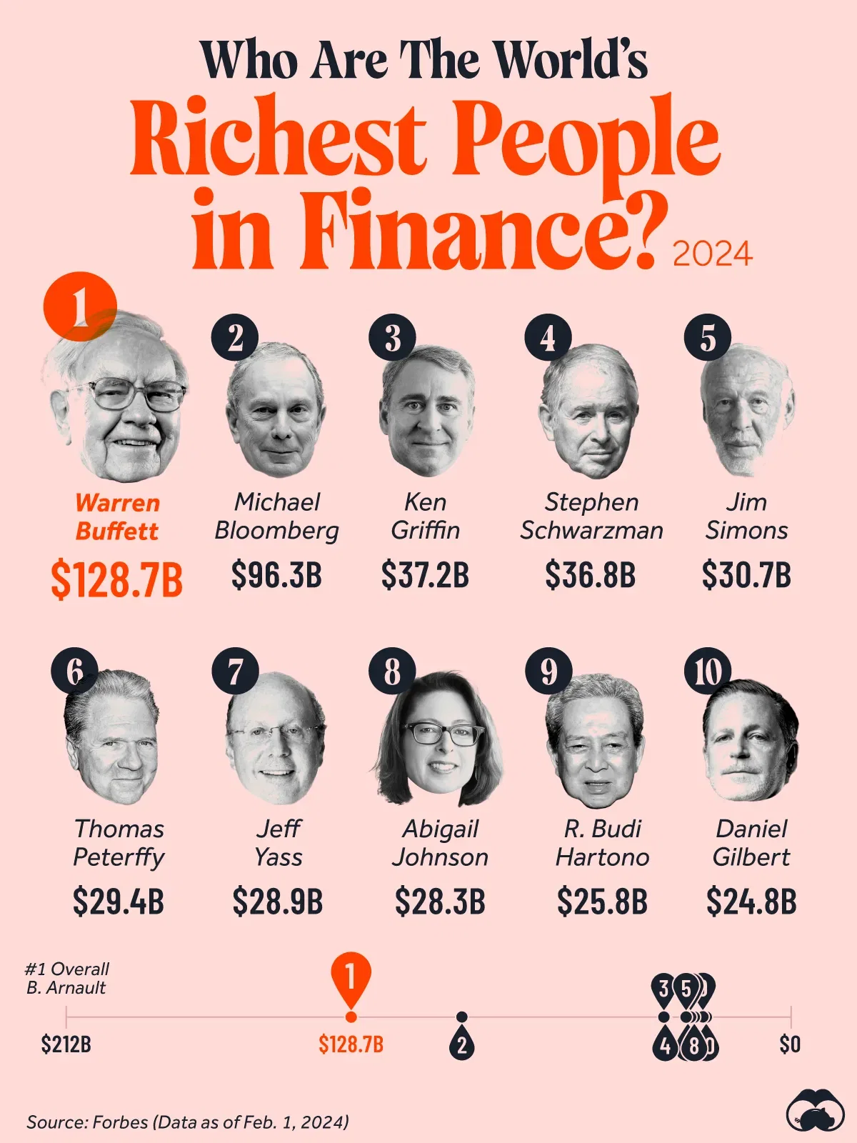 top 20 richest people in america