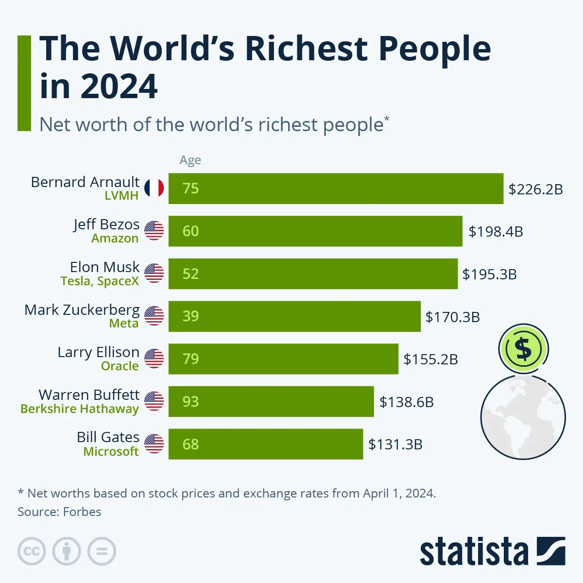 The World’s Richest People in 2024