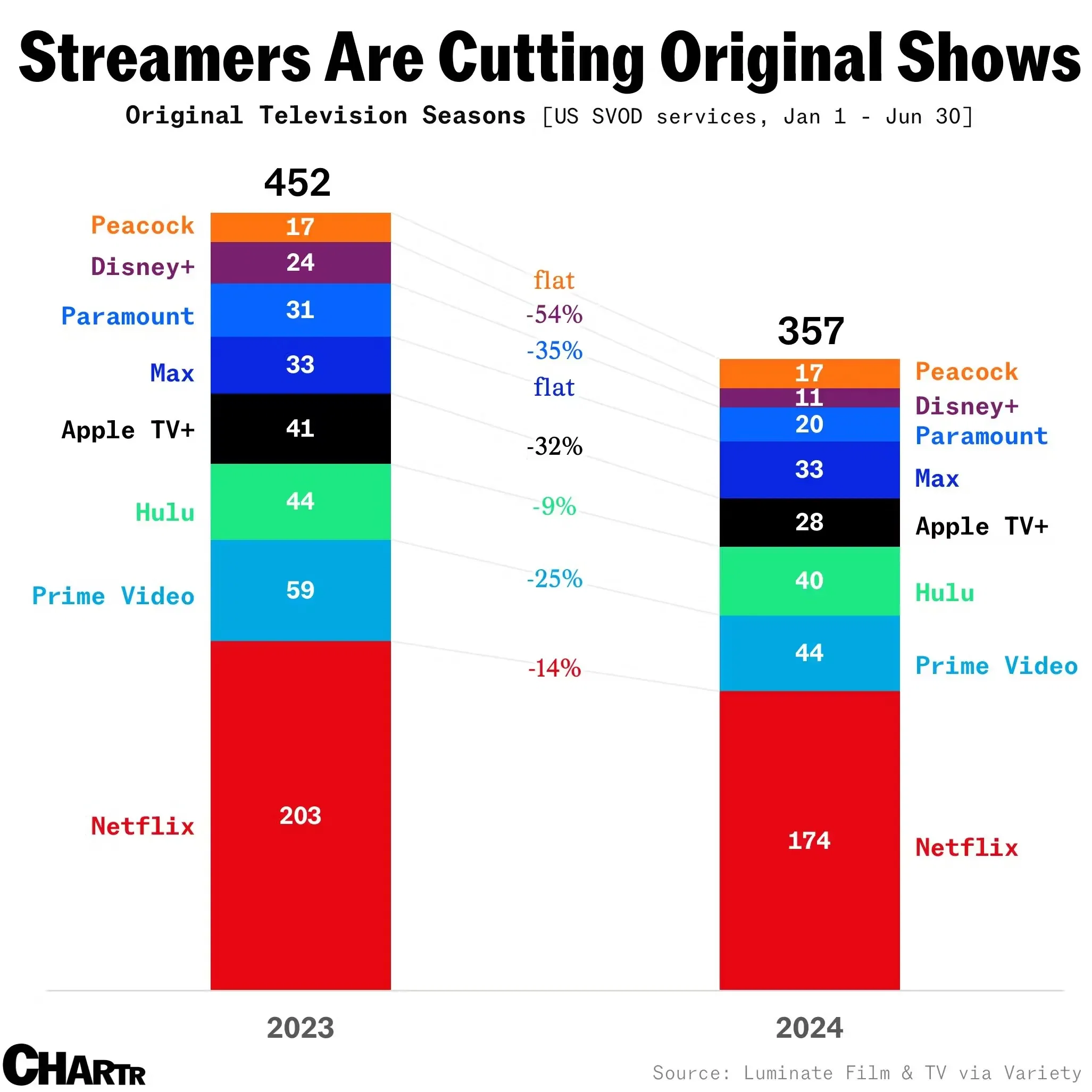 The big streamers have been cutting their original content output