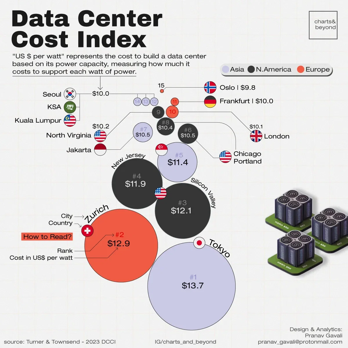 The cost of Data Center (US$ per watt)