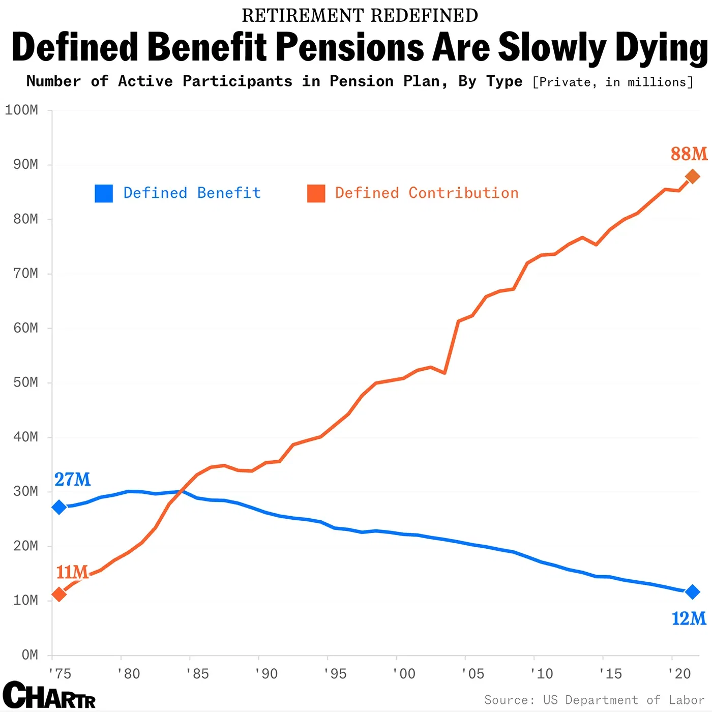 The days of the defined benefit pension plan are mostly over