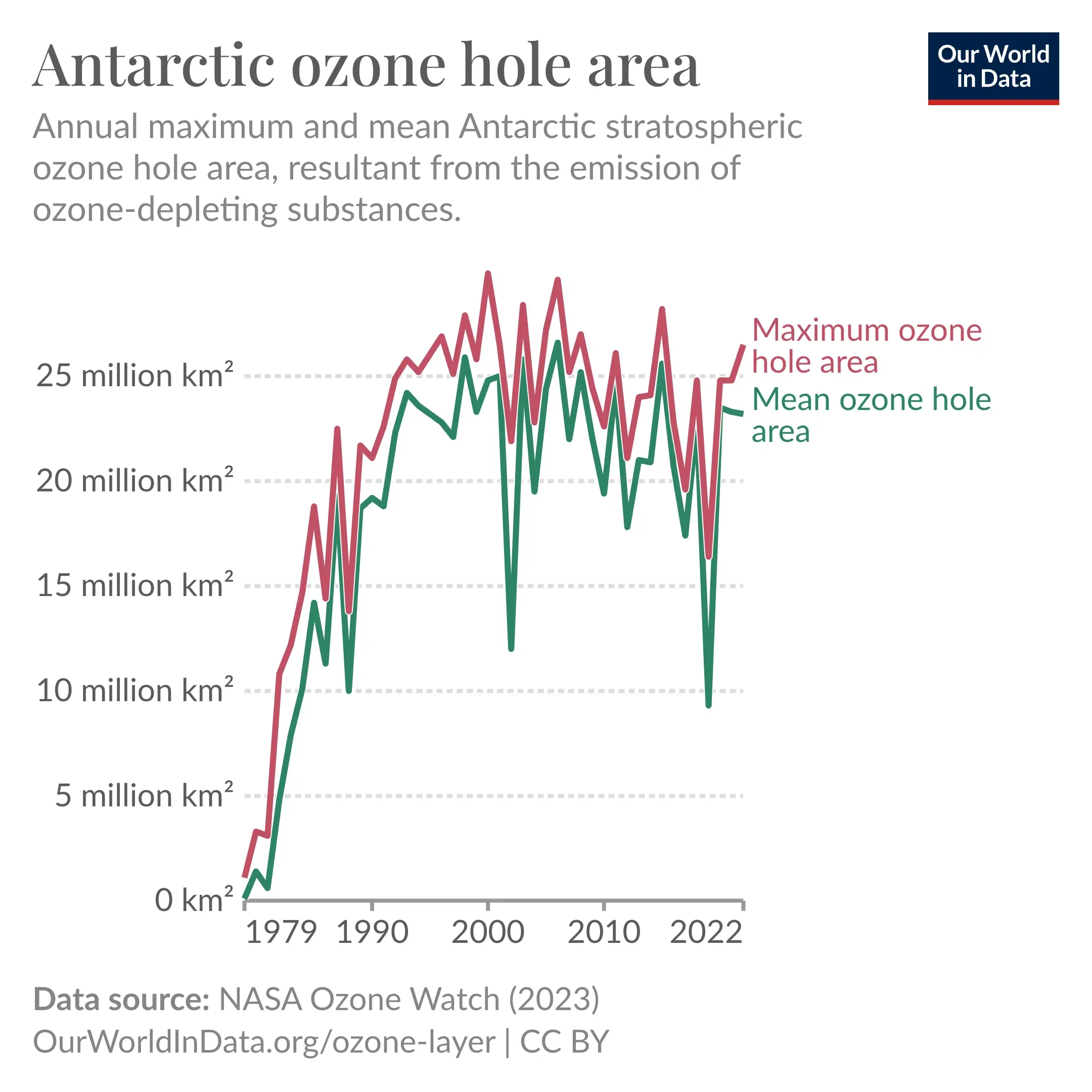 The extent of the Antarctic Ozone Hole