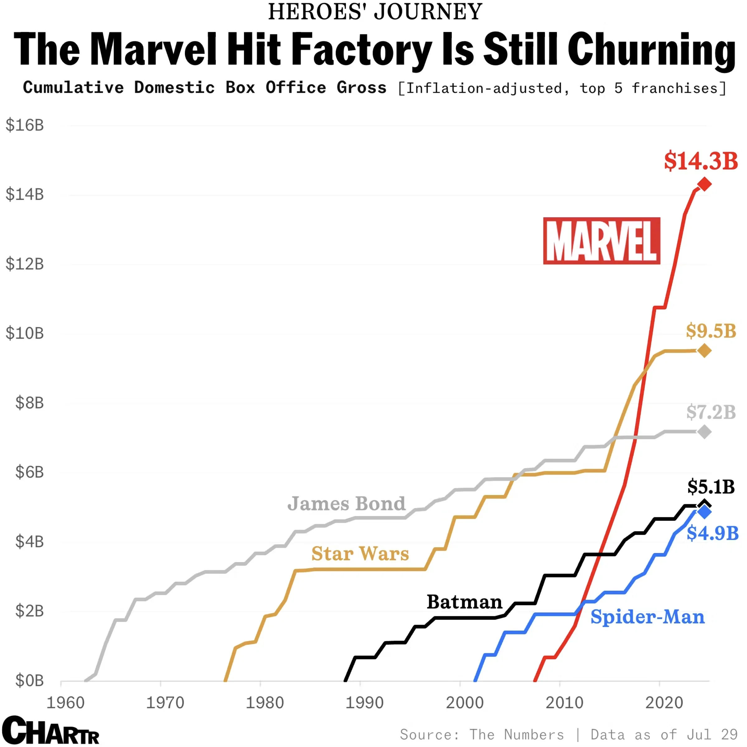 There's Another Blockbuster in the Marvel Cinematic Universe