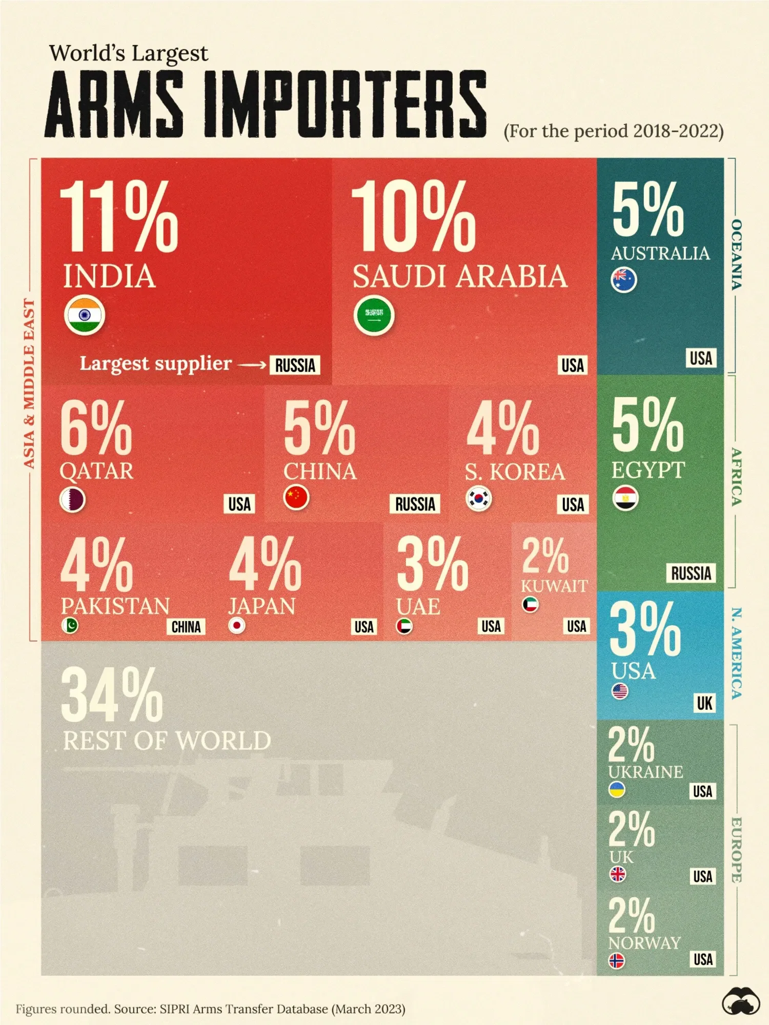 These 15 Countries Import the Most Weapons 💣