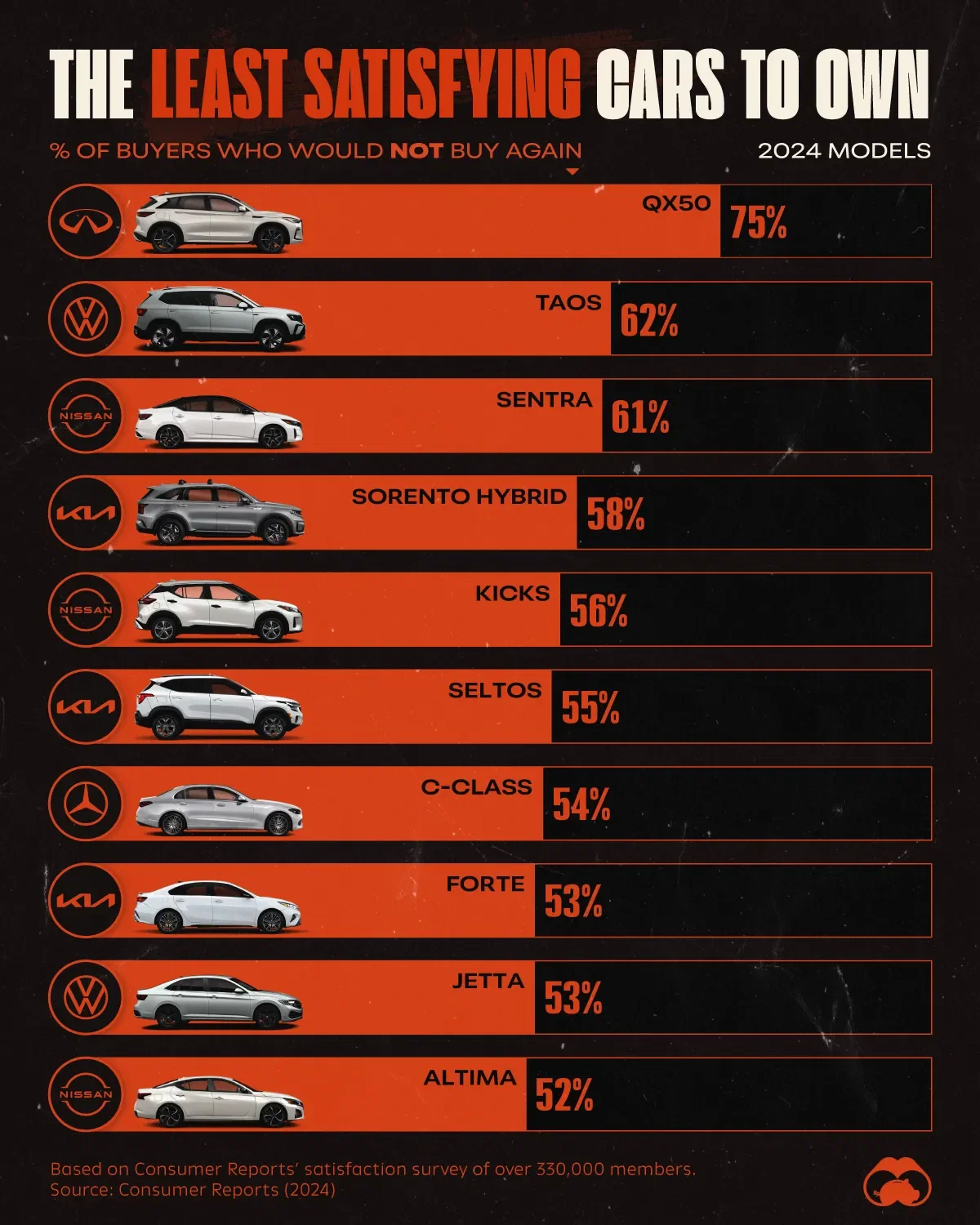 These Are the Cars That People Wouldn’t Buy Again 👎
