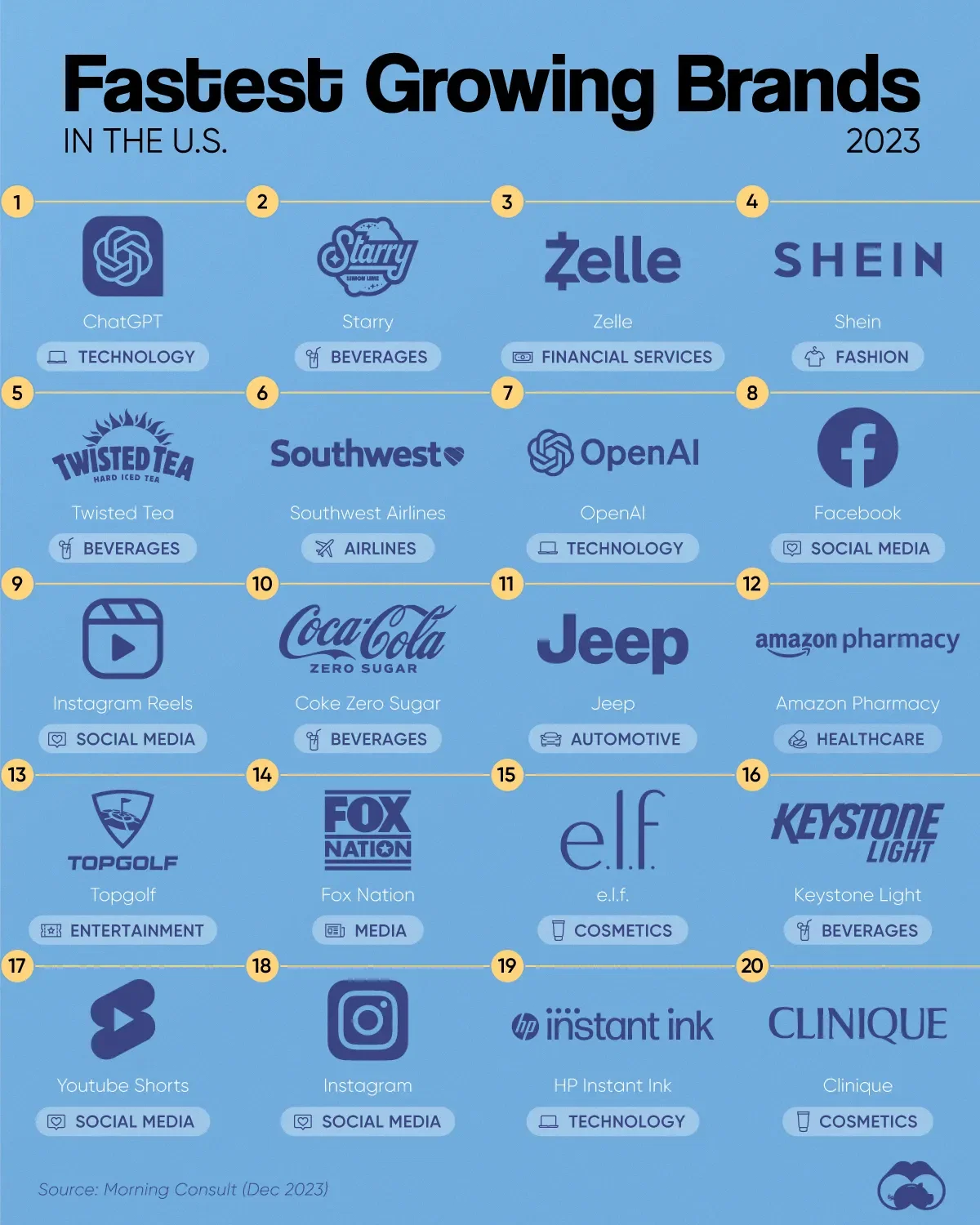 These Brands Have the Most Momentum Among U.S. Consumers