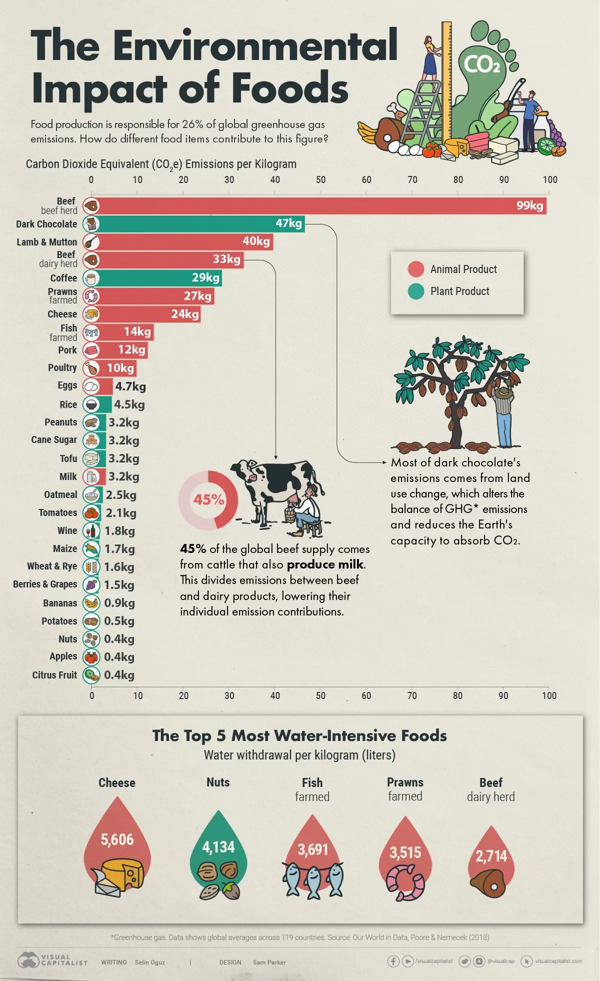 These Foods Generate the Most CO2 Emissions 🥩