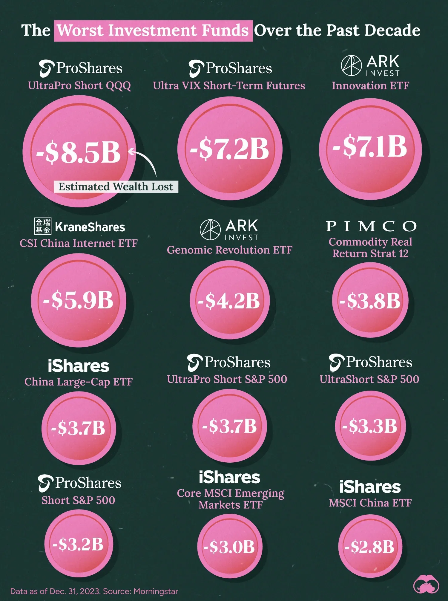 These Funds Wiped Out the Most Wealth Over the Past Decade 📉