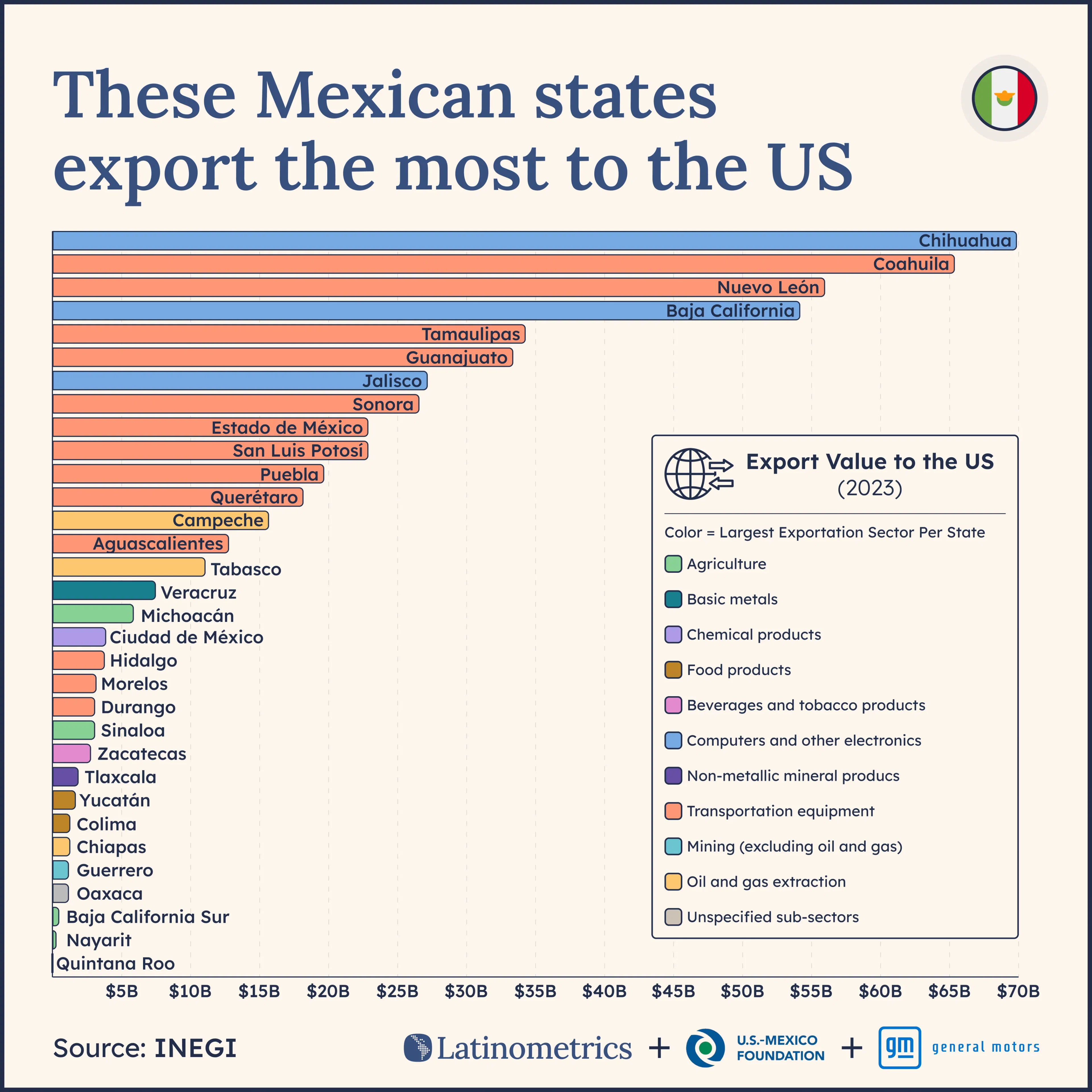 These Mexican states export the most to the US