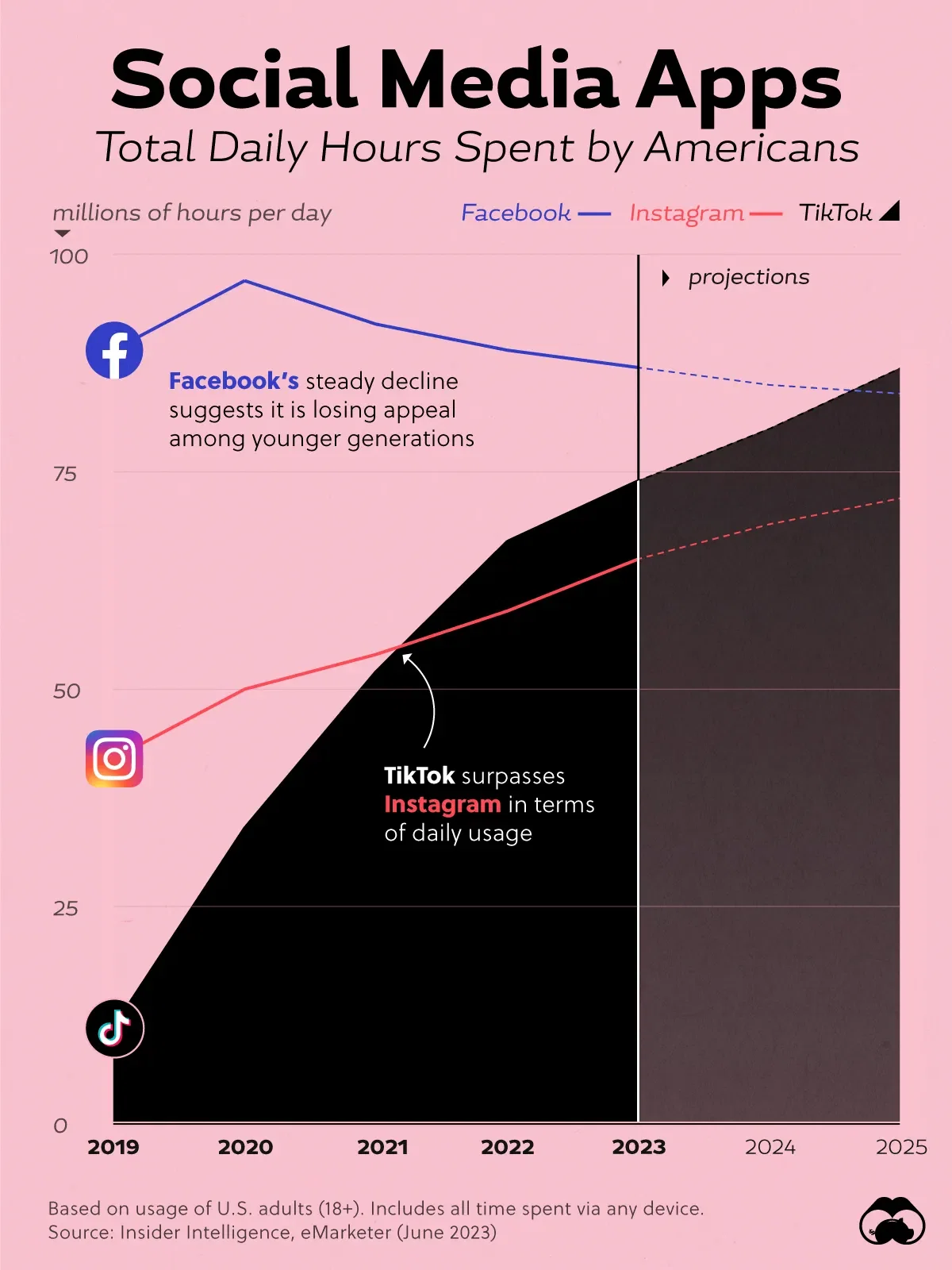 This Chart Shows TikTok's Unstoppable Momentum