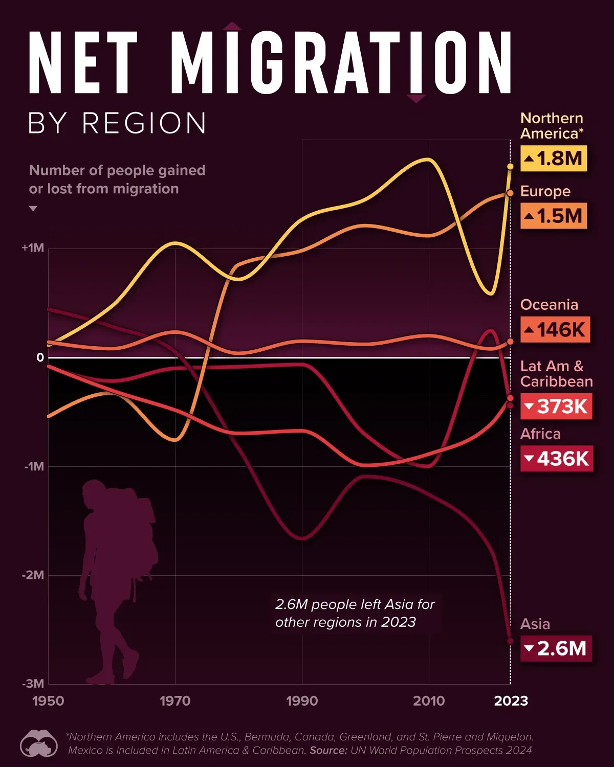 This Chart Shows the Flow of People Globally