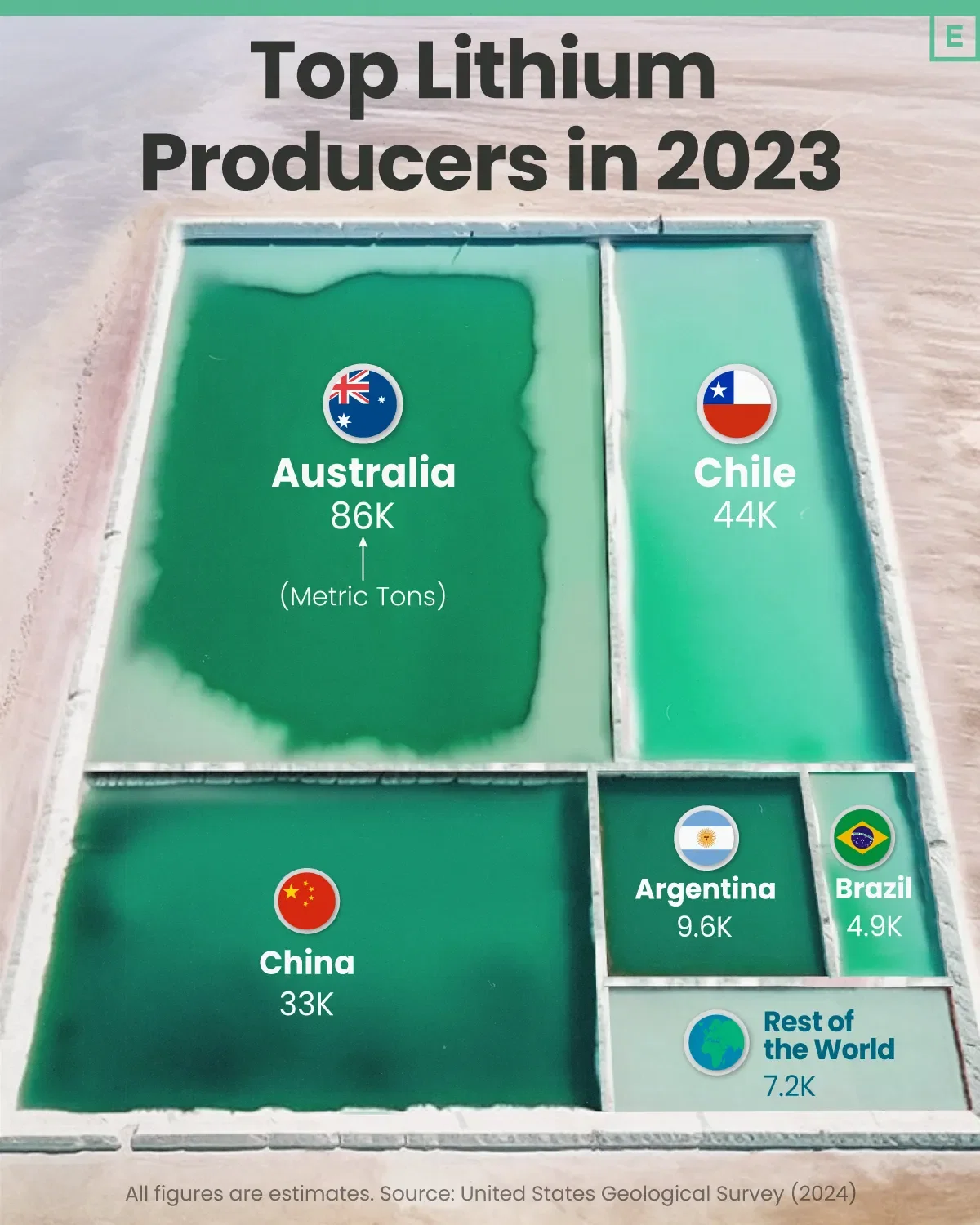 Three Countries Account for Almost 90% of the Lithium Used in EVs.