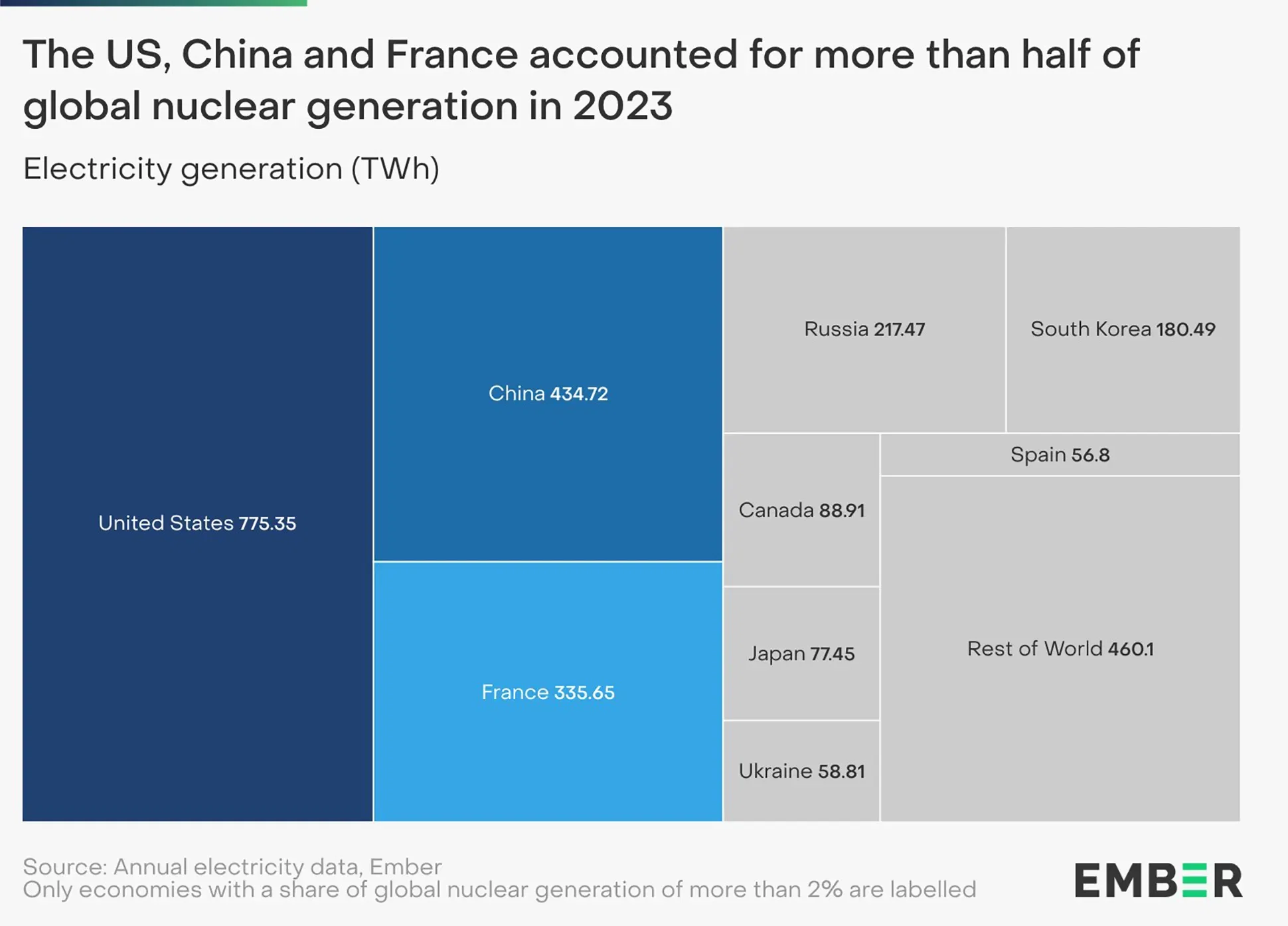 Three Countries Accounted for Over Half of Global Nuclear Generation in 2023