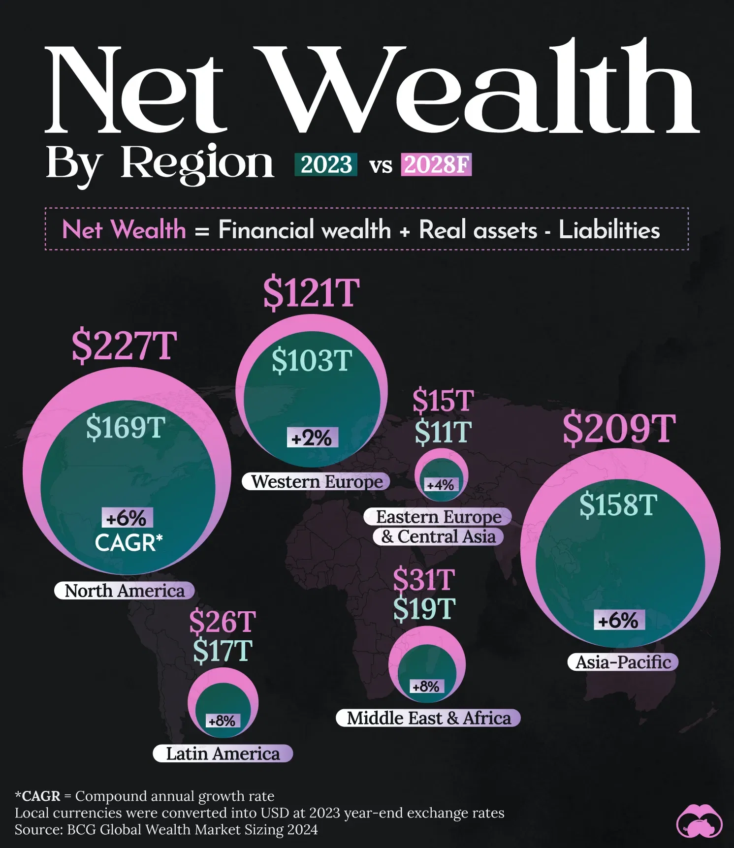 Three Regions Account for 90% of Global Wealth 💰