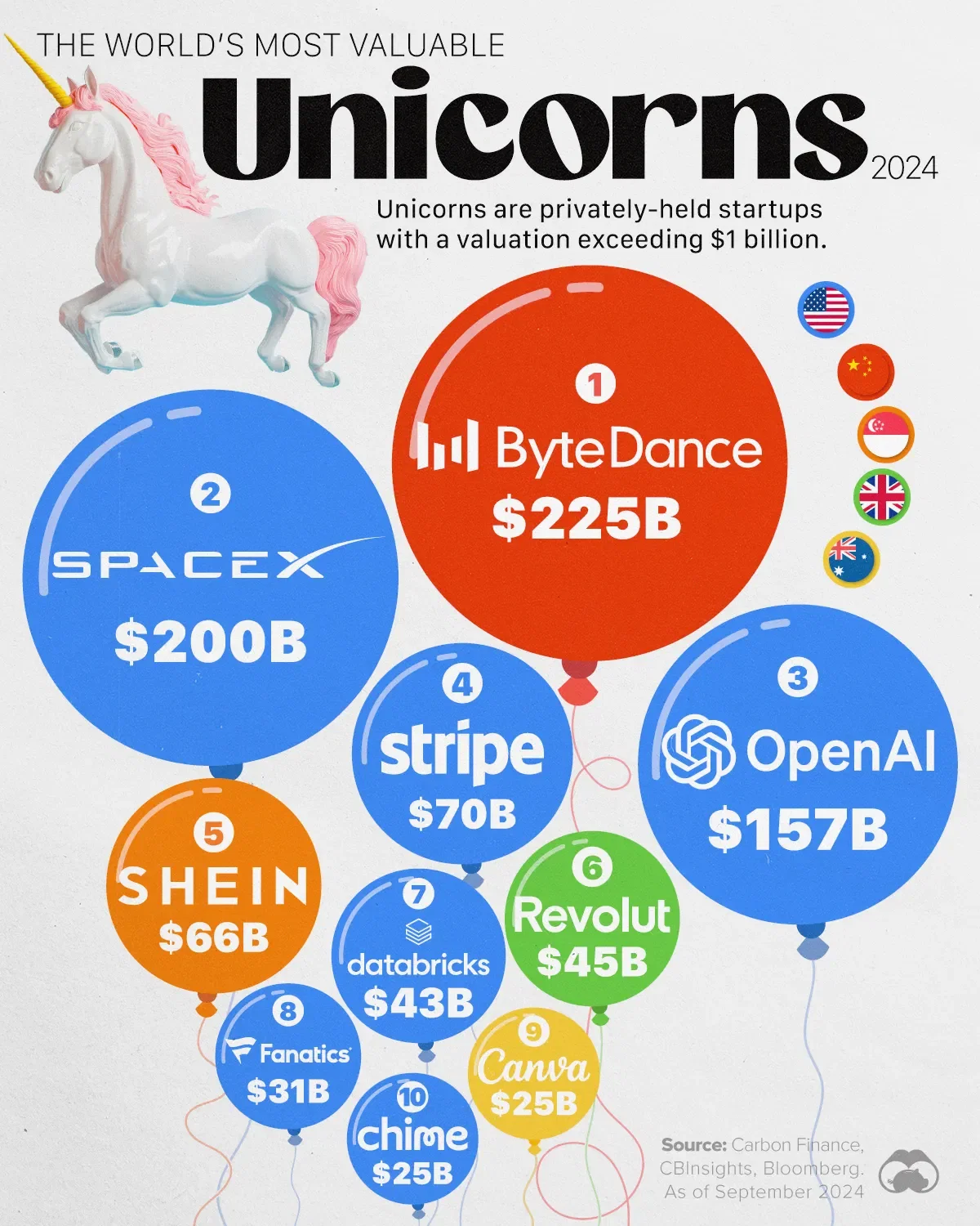 TikTok Developer ByteDance is the Most Valuable Unicorn in 2024