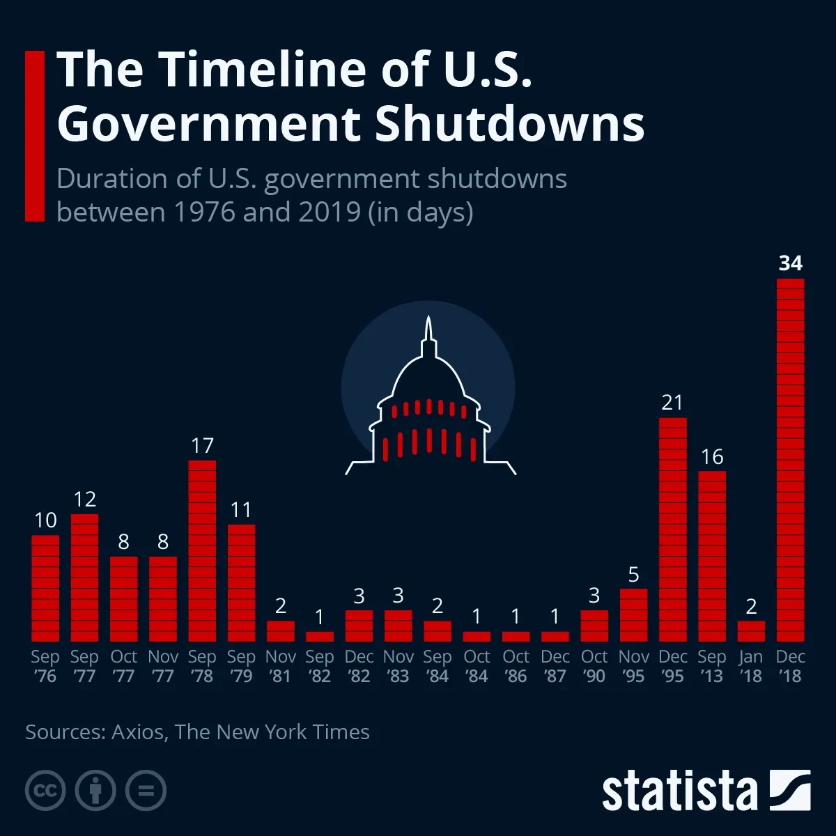 Timeline of U.S. Government Shutdowns