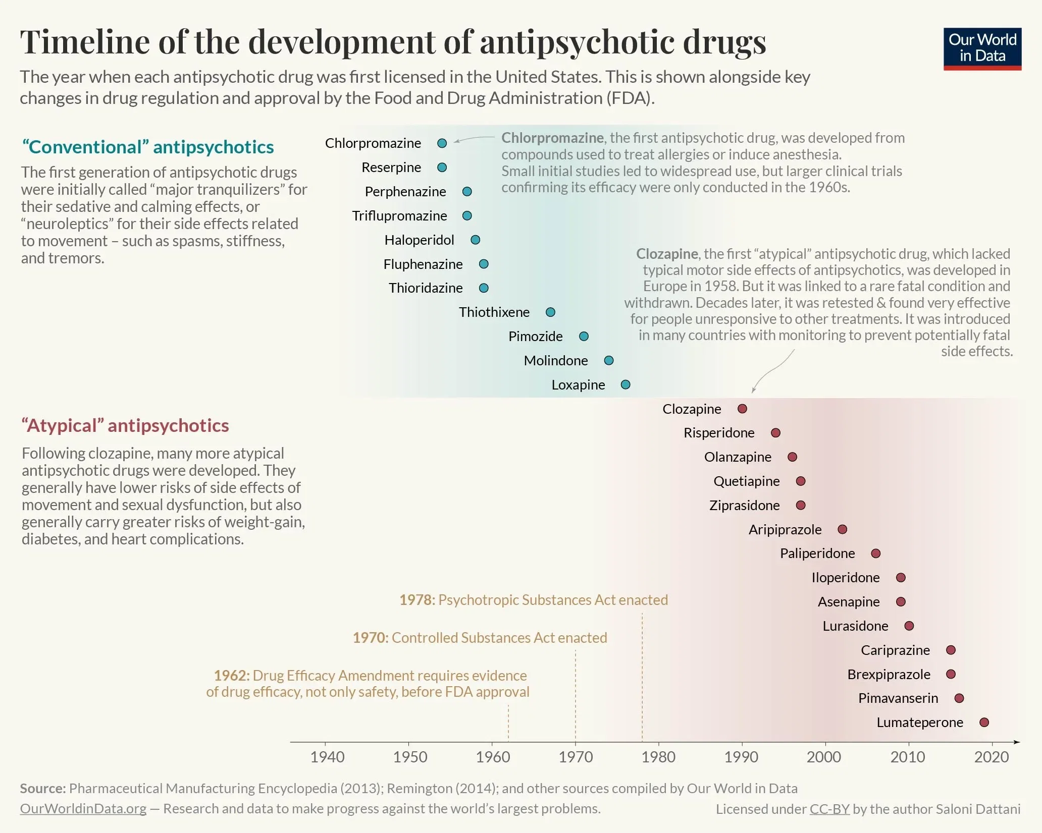 Timeline of the Development of Antipsychotic Drugs