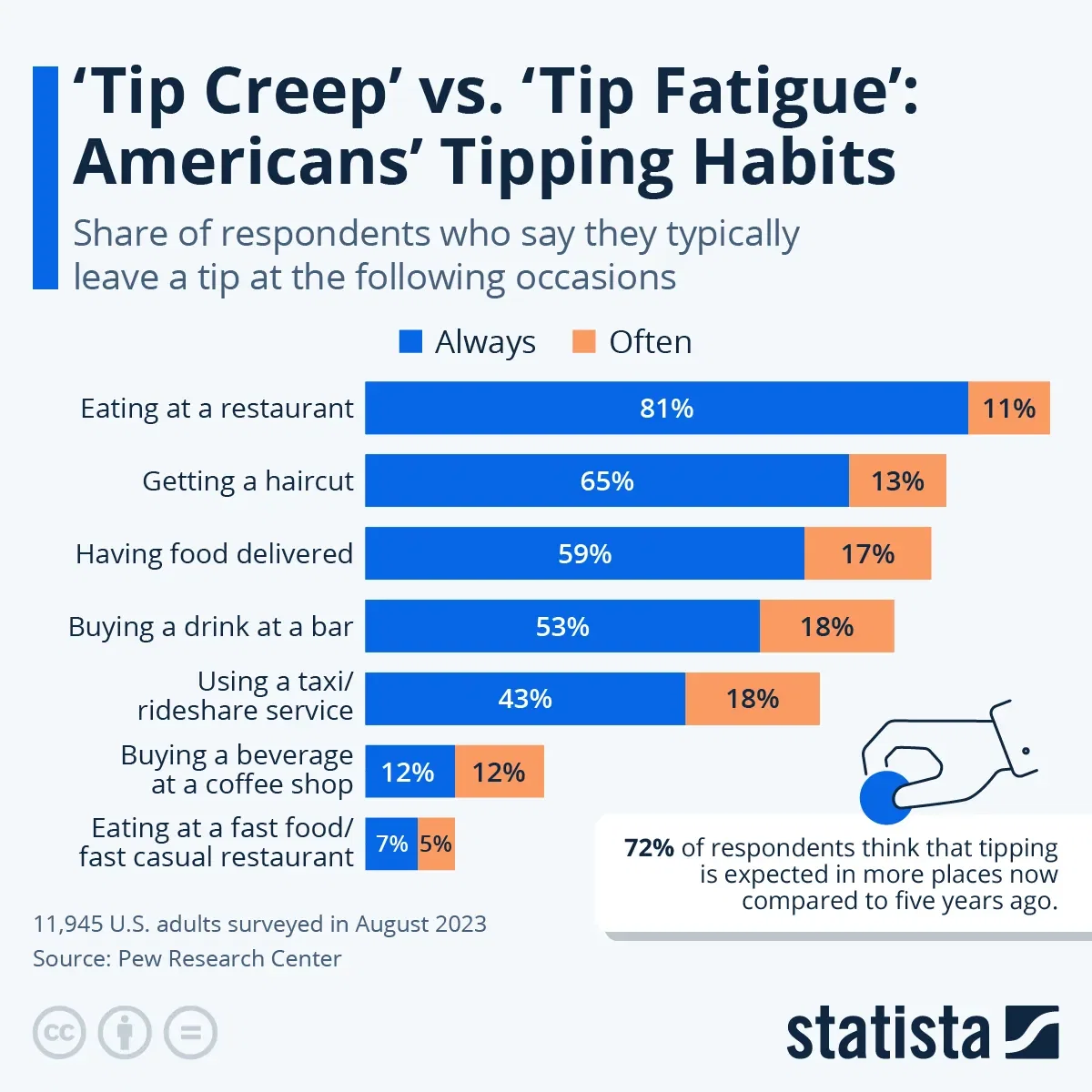 'Tip Creep' vs. 'Tip Fatigue': Americans' Tipping Habits