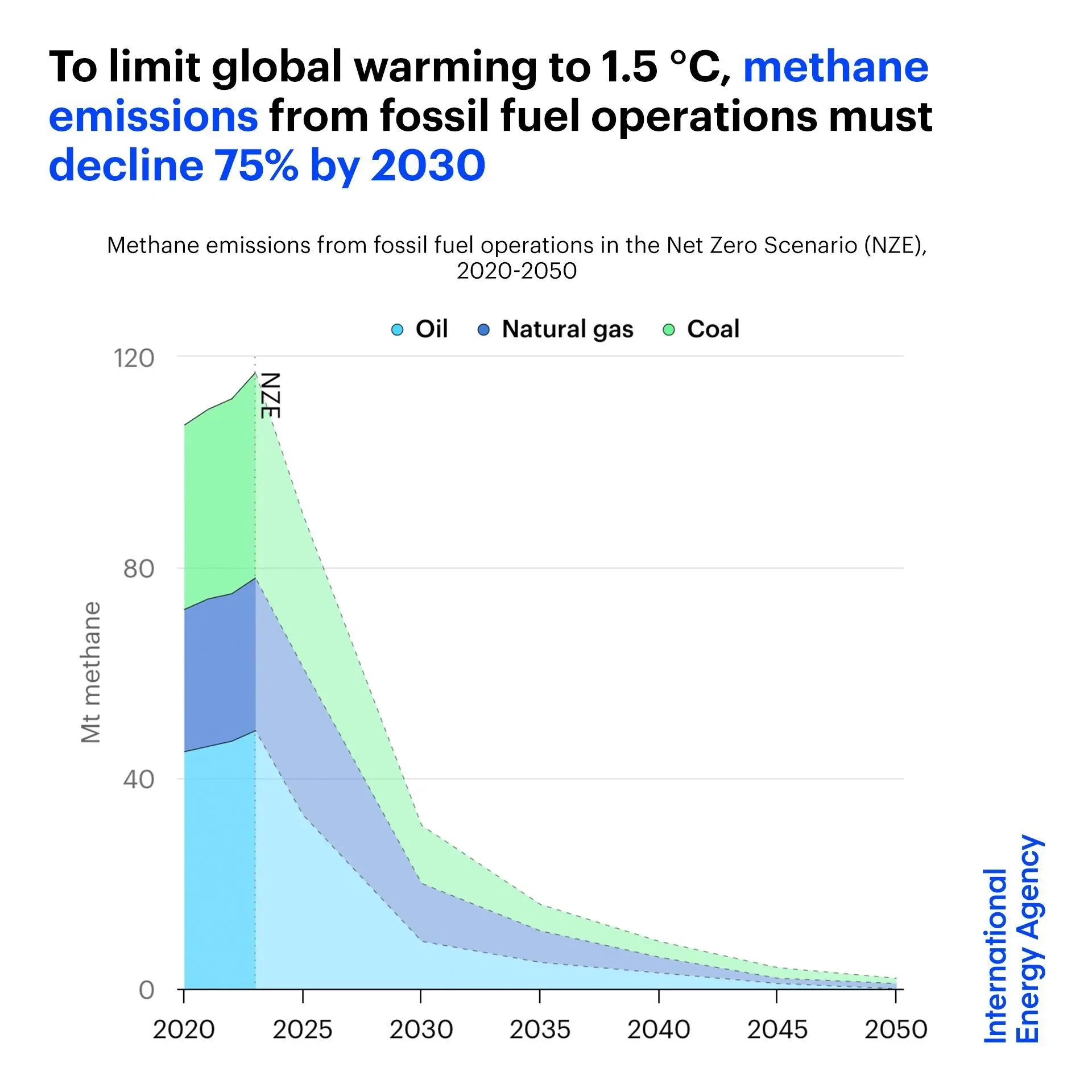 To Limit Global Warming to 1.5 °C, Fossil Fuel Operations Need Dramatic Methane Cut