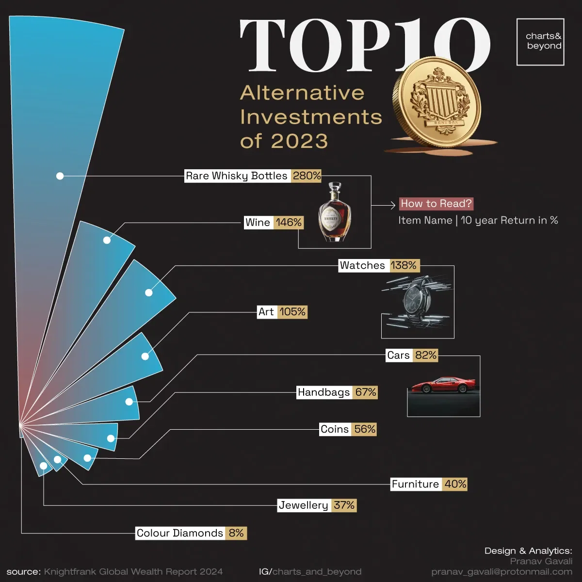 Top 10 : Asset Classes other than traditional Investments