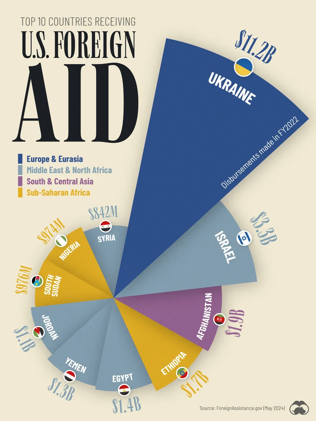Top 10 Countries Receiving U.S. Foreign Aid (FY2022)