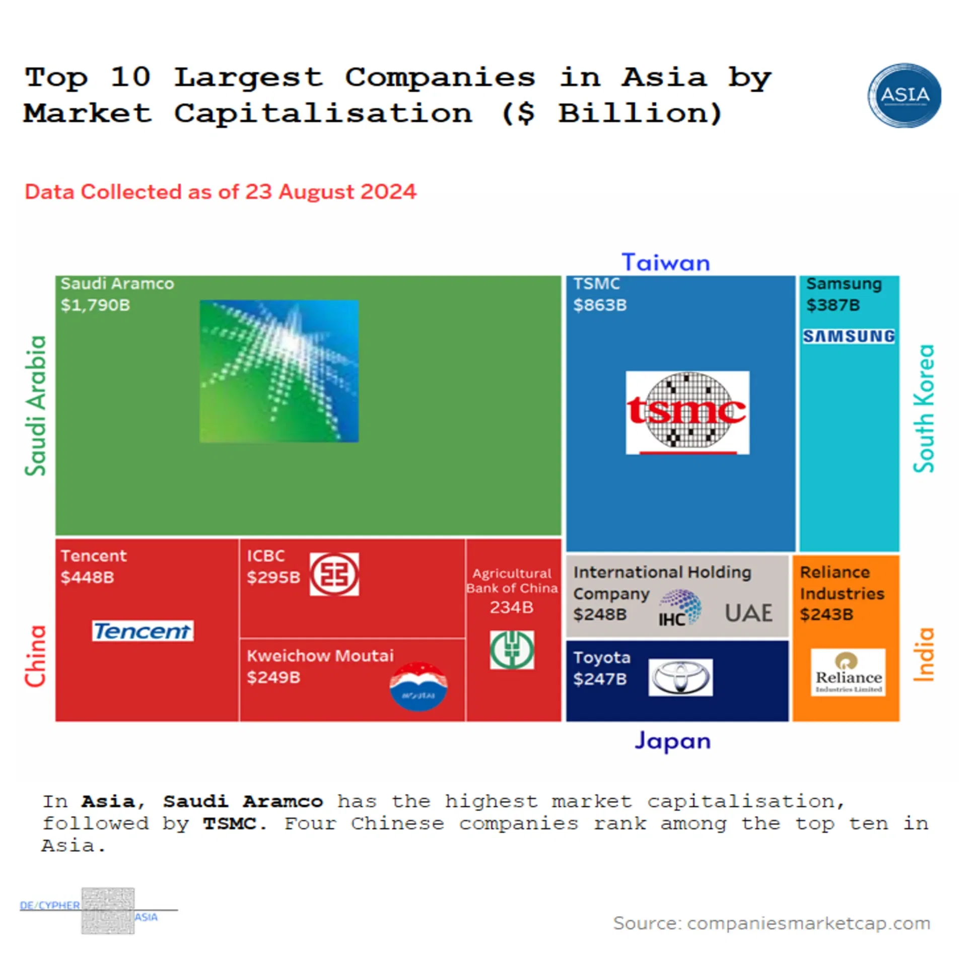 Top 10 Largest Companies in Asia by Market Capitalisation ($ Billion)