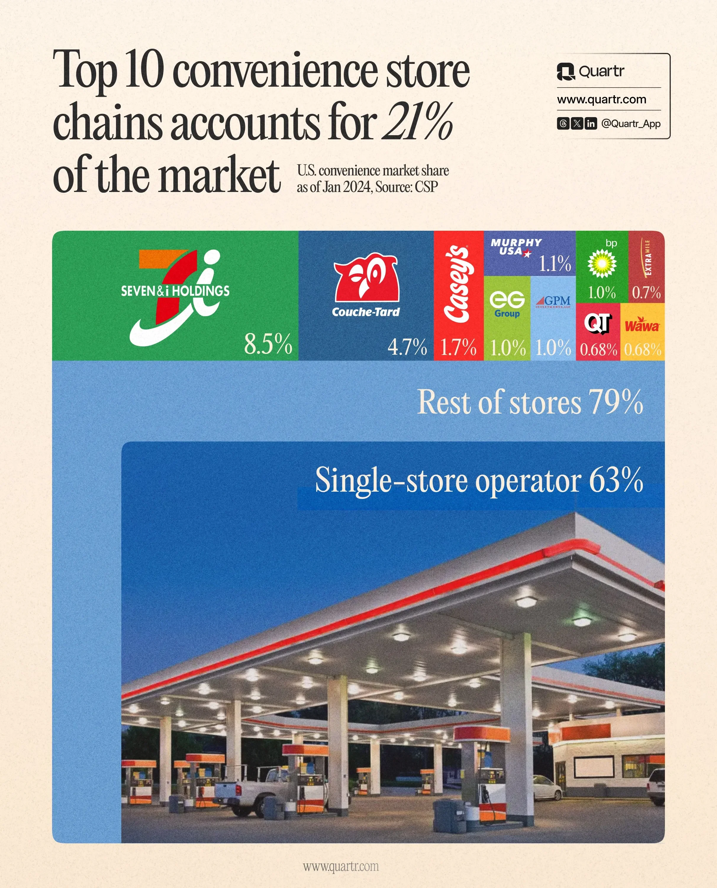 Top 10 convenience store chains in the U.S. account for 21% of the market